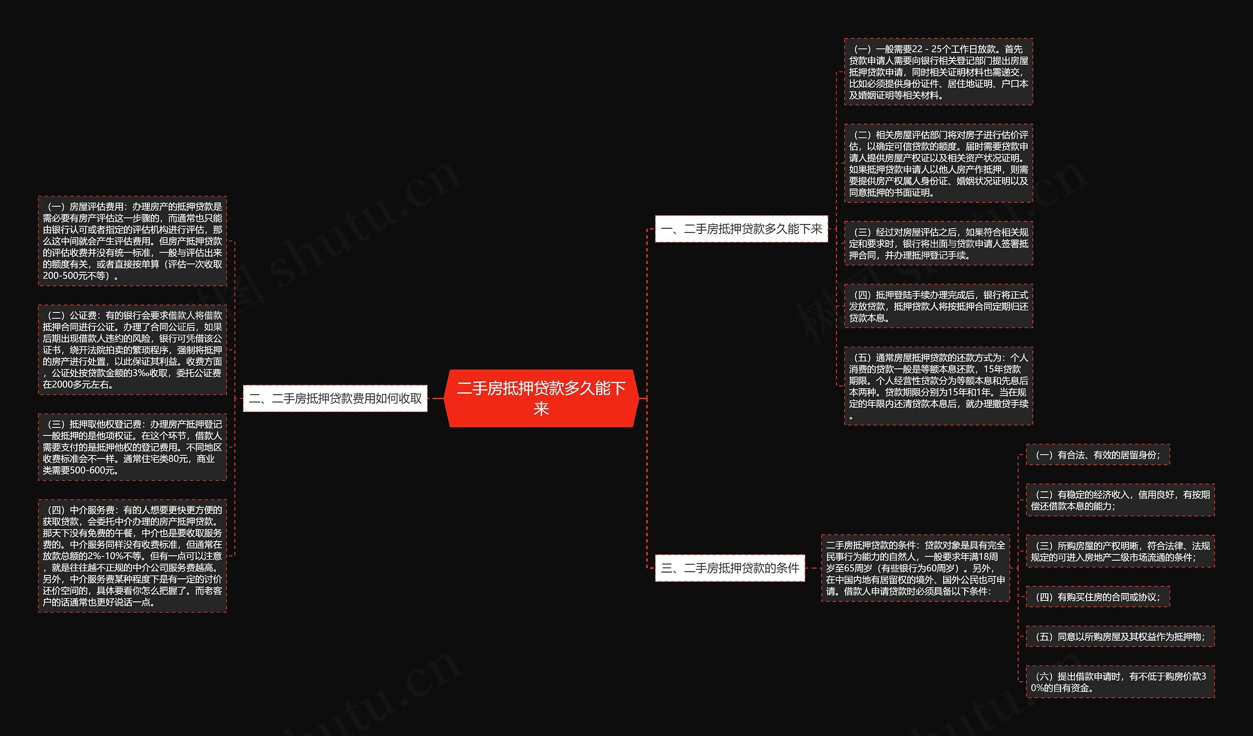 二手房抵押贷款多久能下来思维导图
