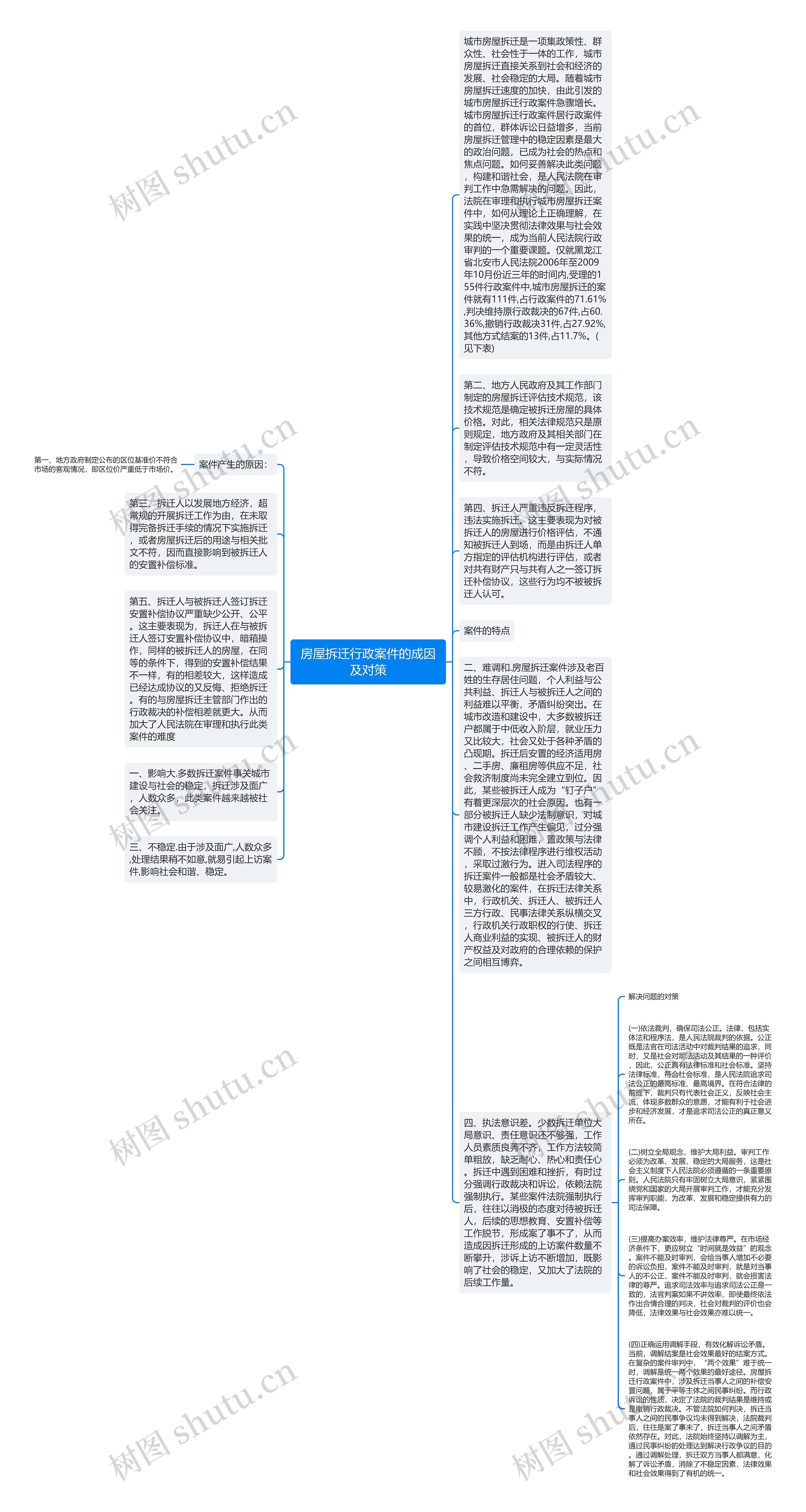 房屋拆迁行政案件的成因及对策思维导图