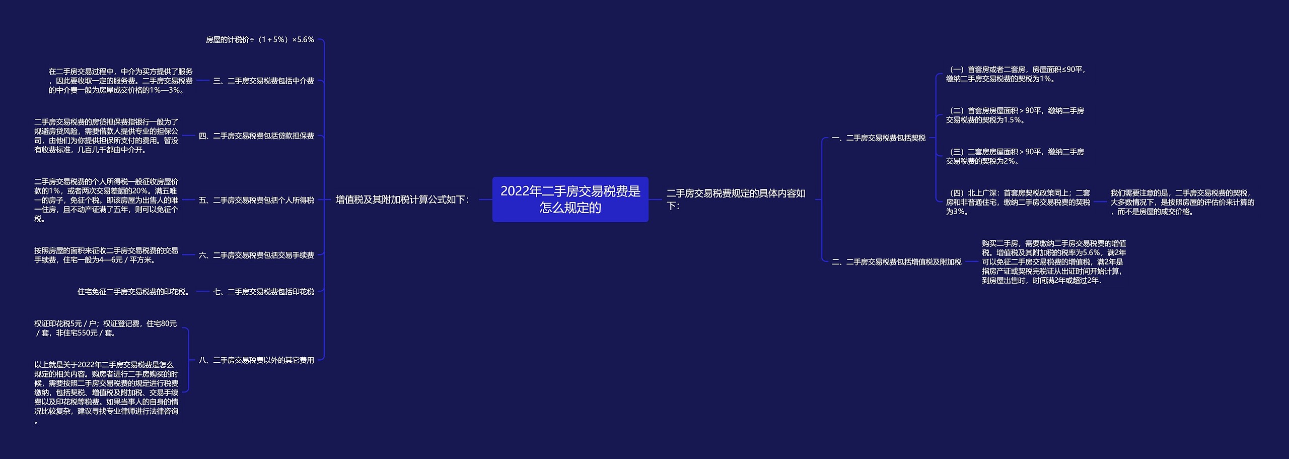 2022年二手房交易税费是怎么规定的思维导图