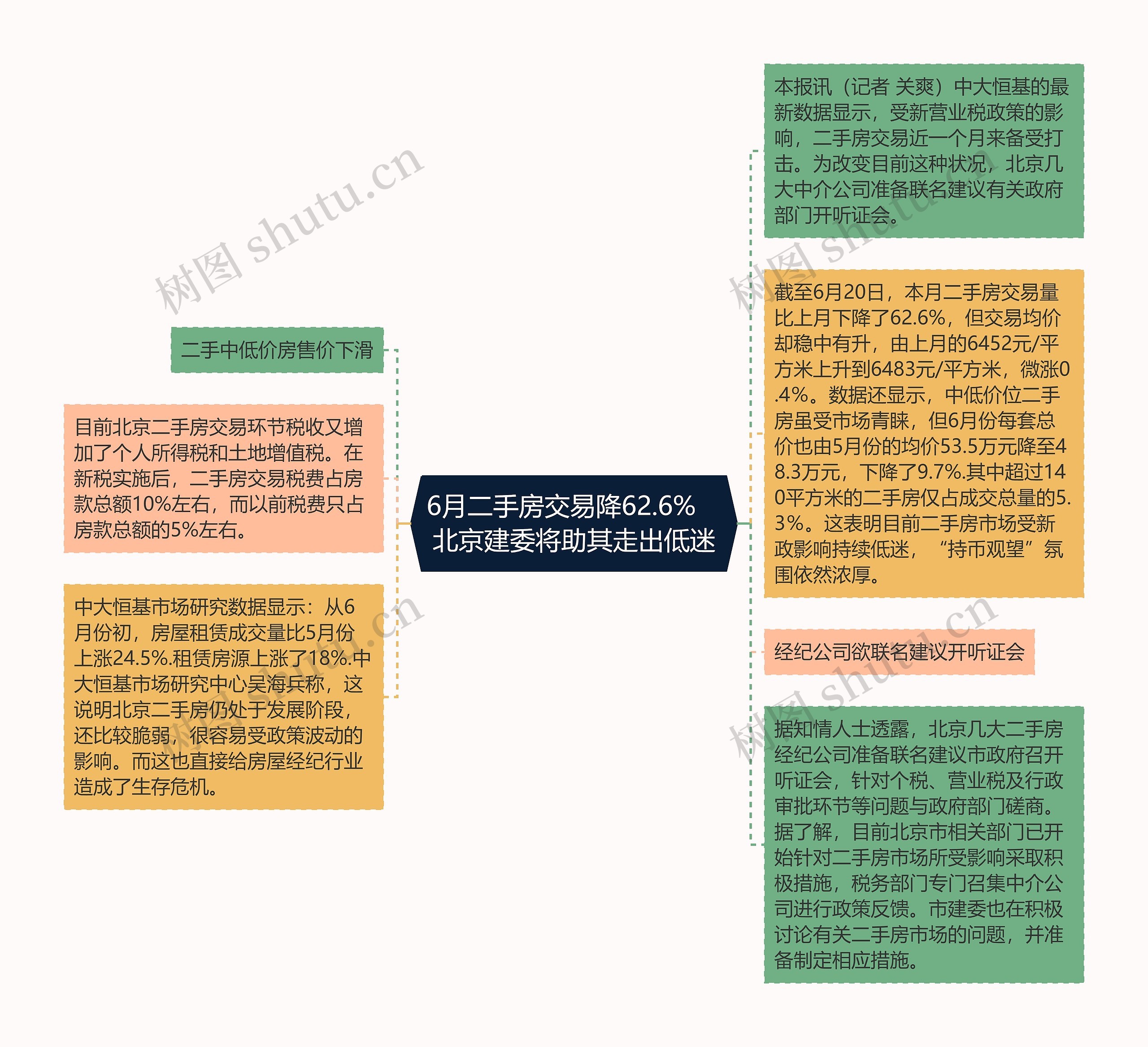 6月二手房交易降62.6%　北京建委将助其走出低迷