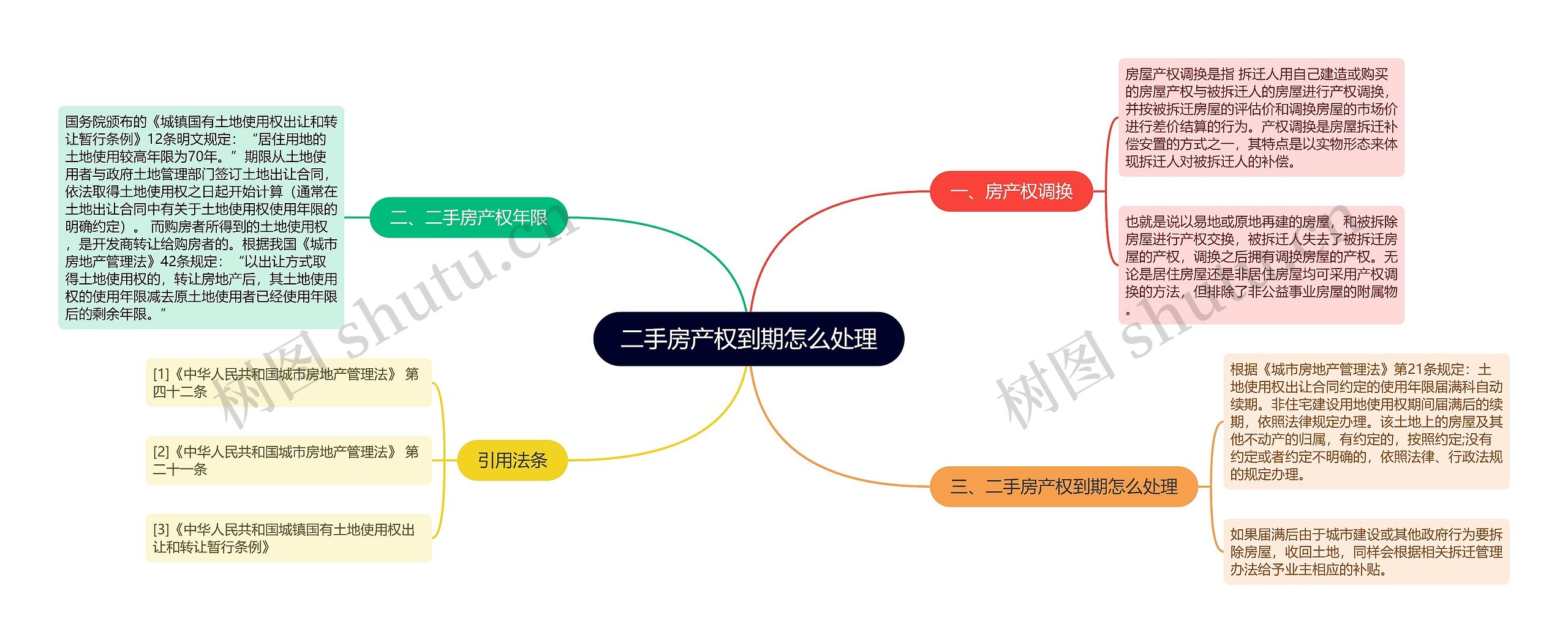 二手房产权到期怎么处理思维导图