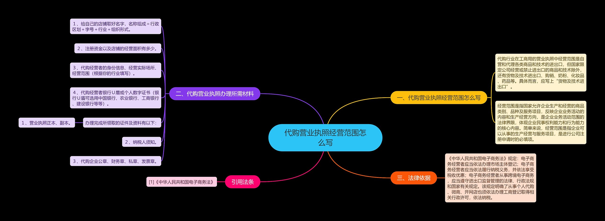 代购营业执照经营范围怎么写