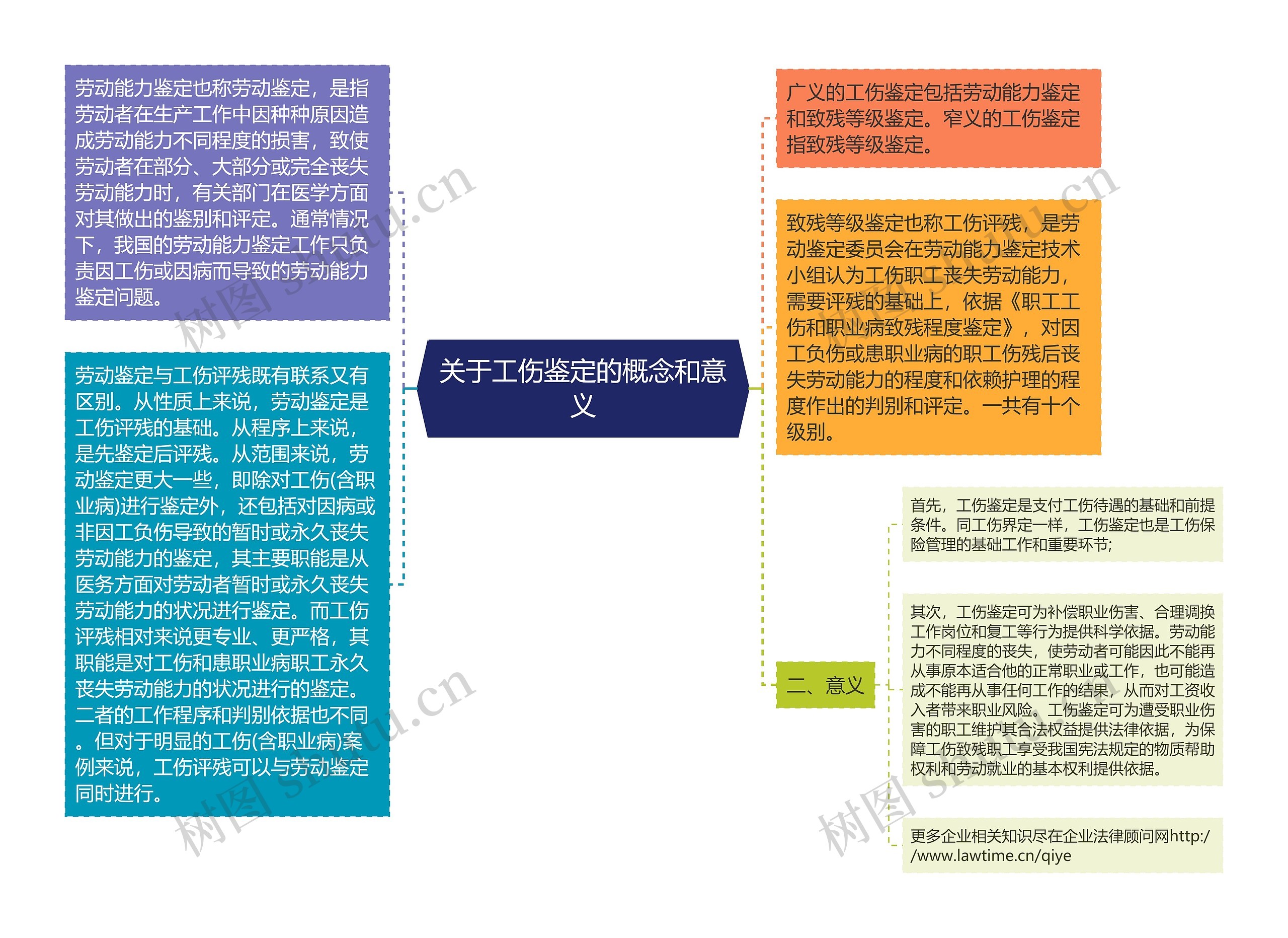 关于工伤鉴定的概念和意义思维导图