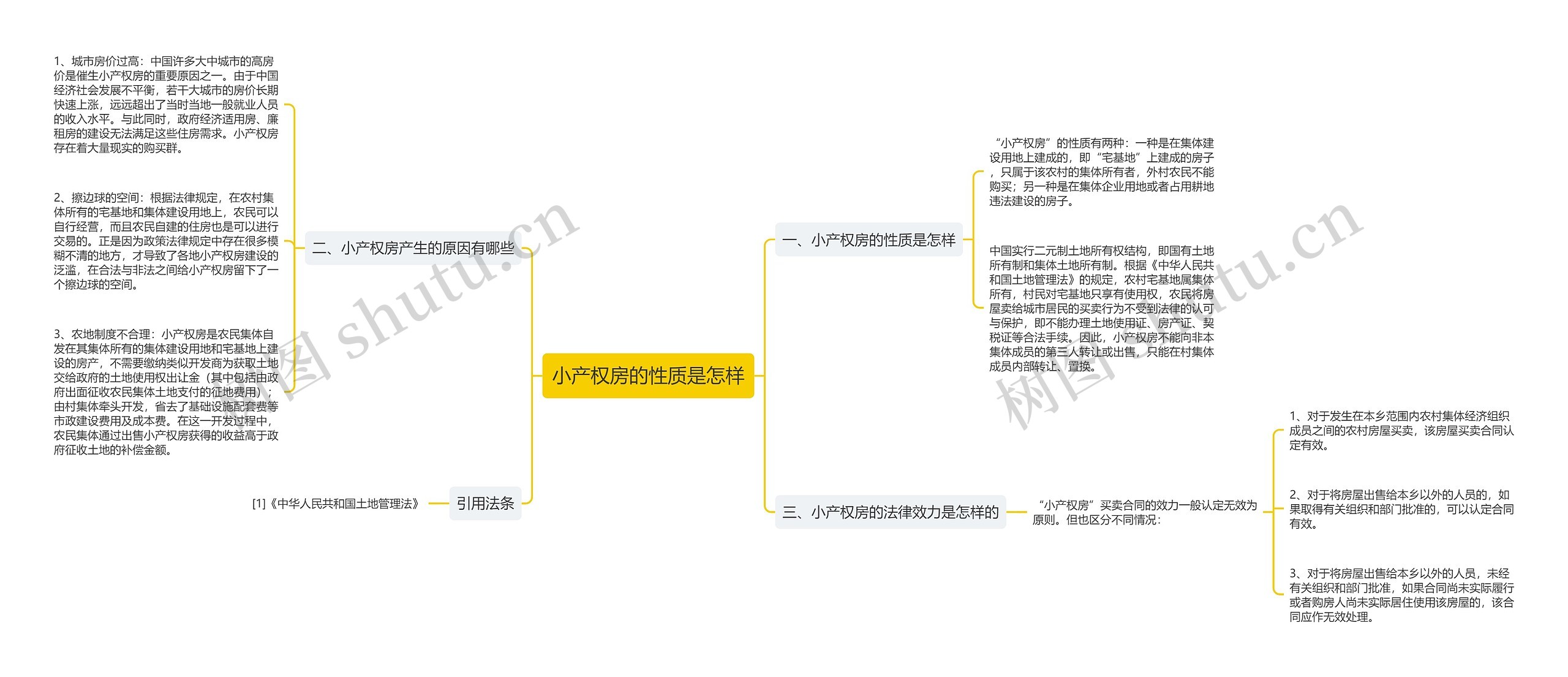 小产权房的性质是怎样思维导图