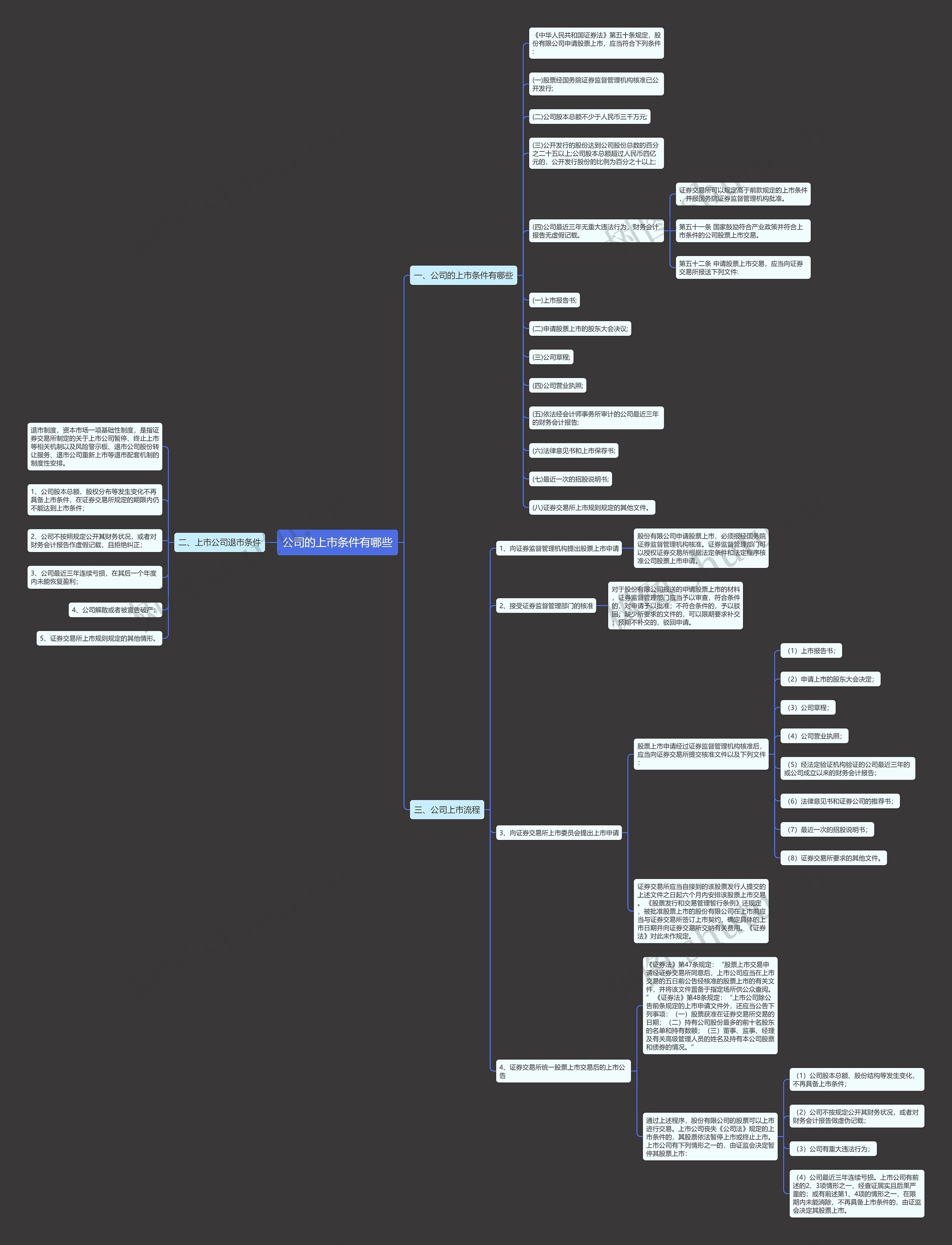 公司的上市条件有哪些思维导图