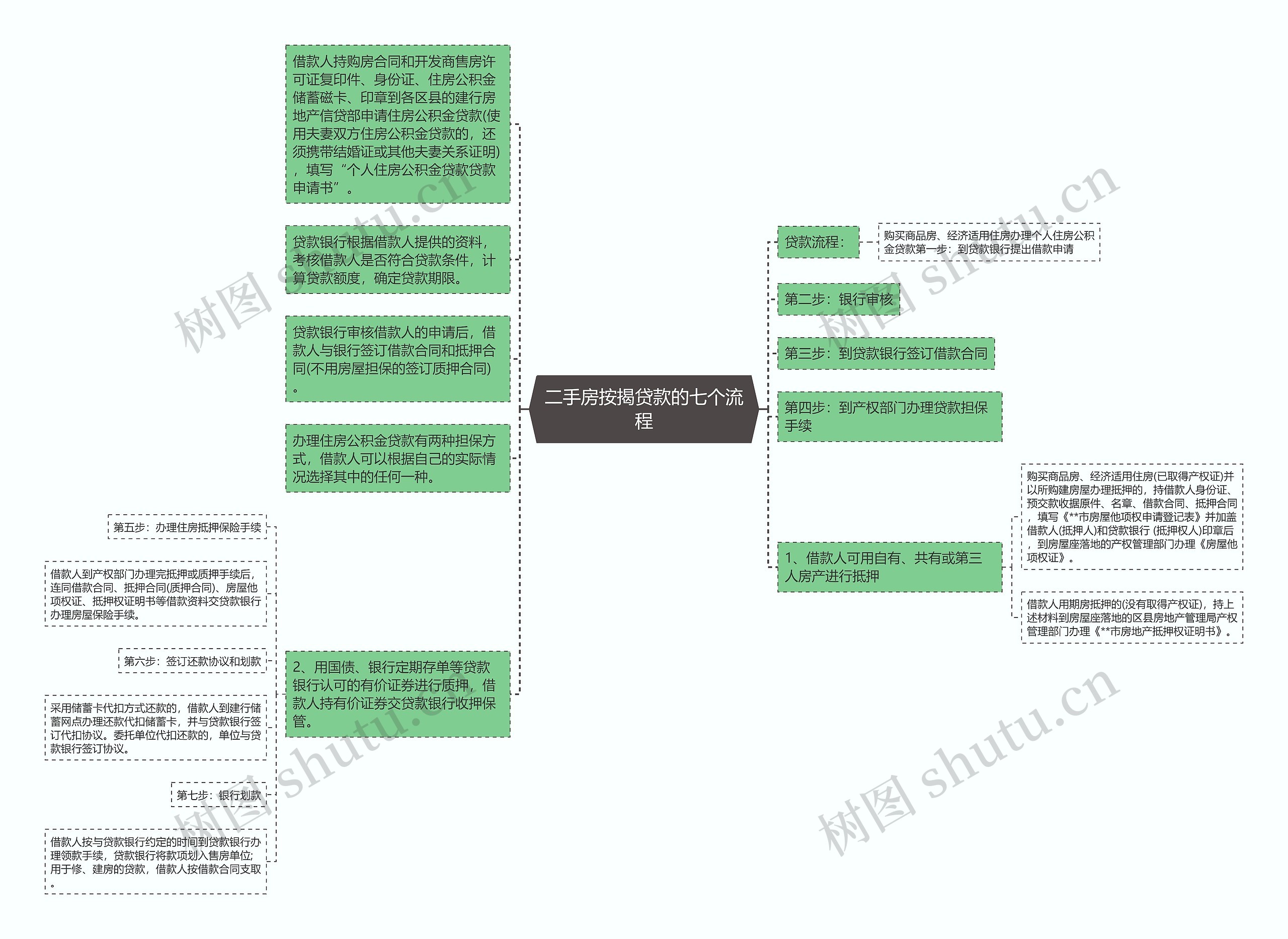 二手房按揭贷款的七个流程