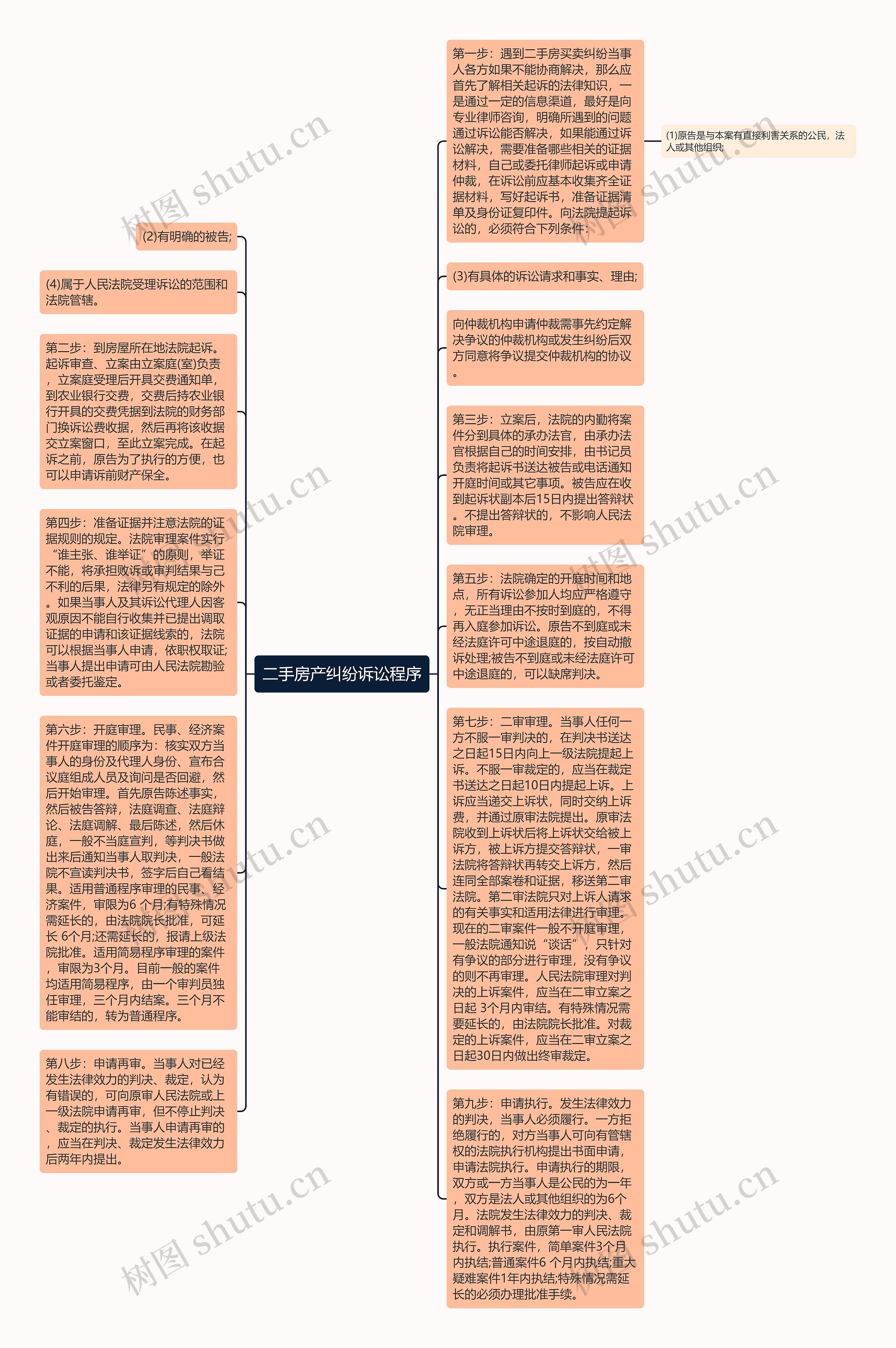 二手房产纠纷诉讼程序思维导图