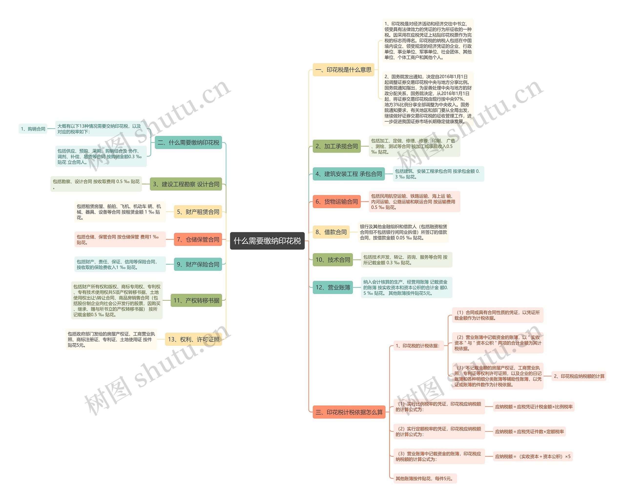 什么需要缴纳印花税思维导图
