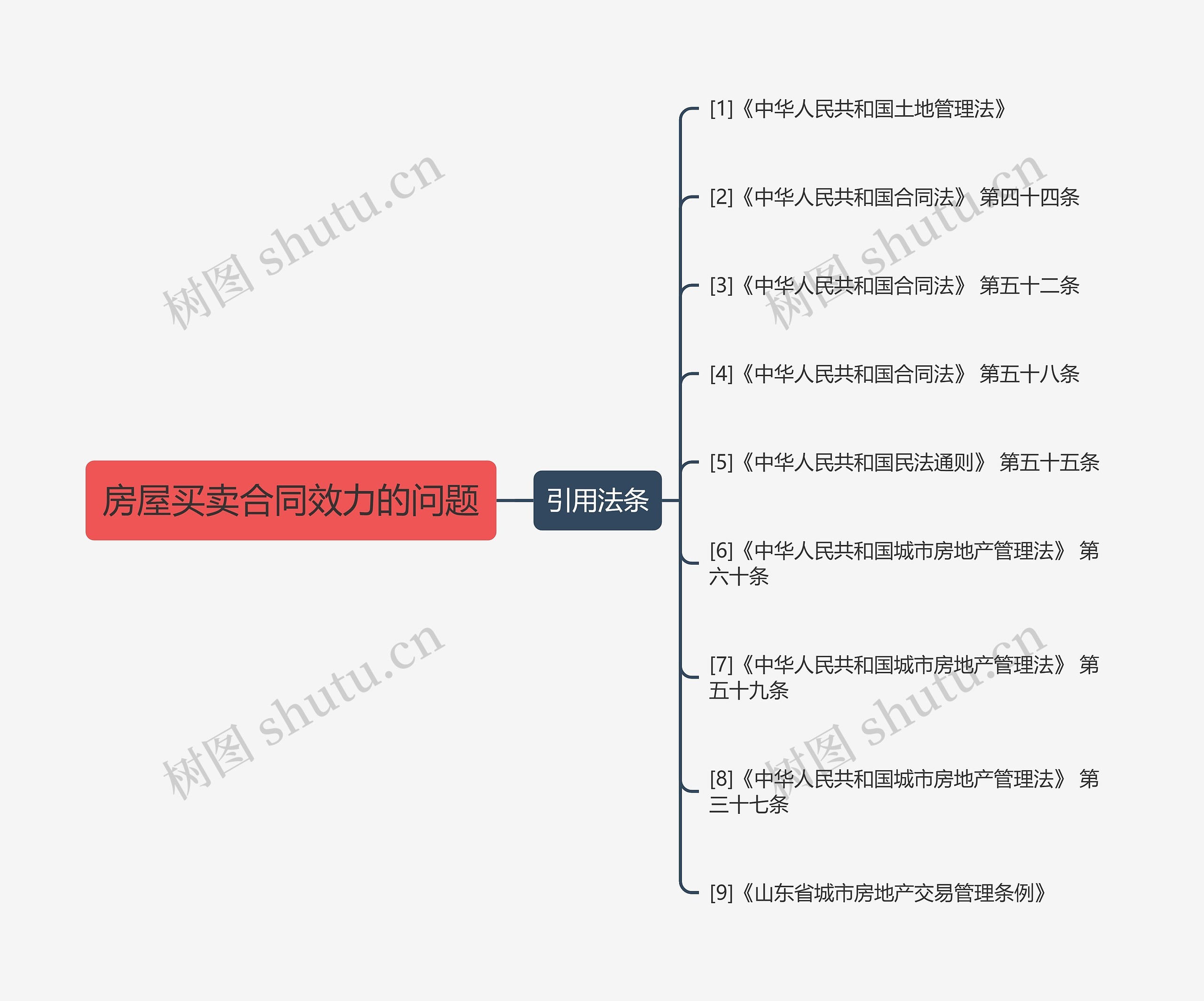 房屋买卖合同效力的问题