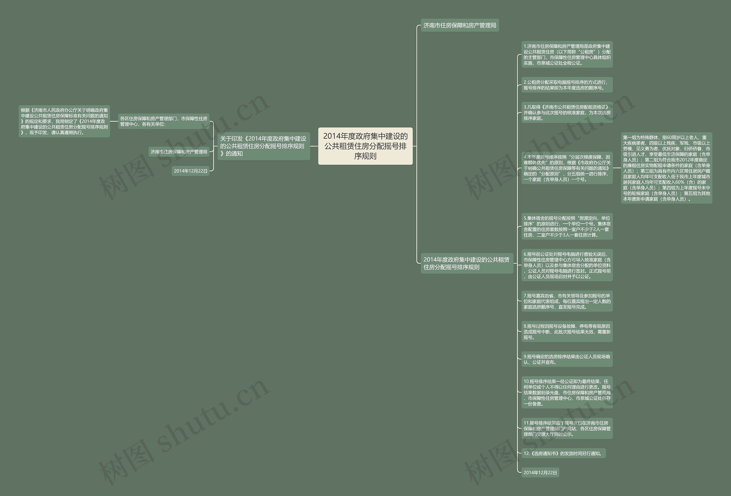 2014年度政府集中建设的公共租赁住房分配摇号排序规则思维导图