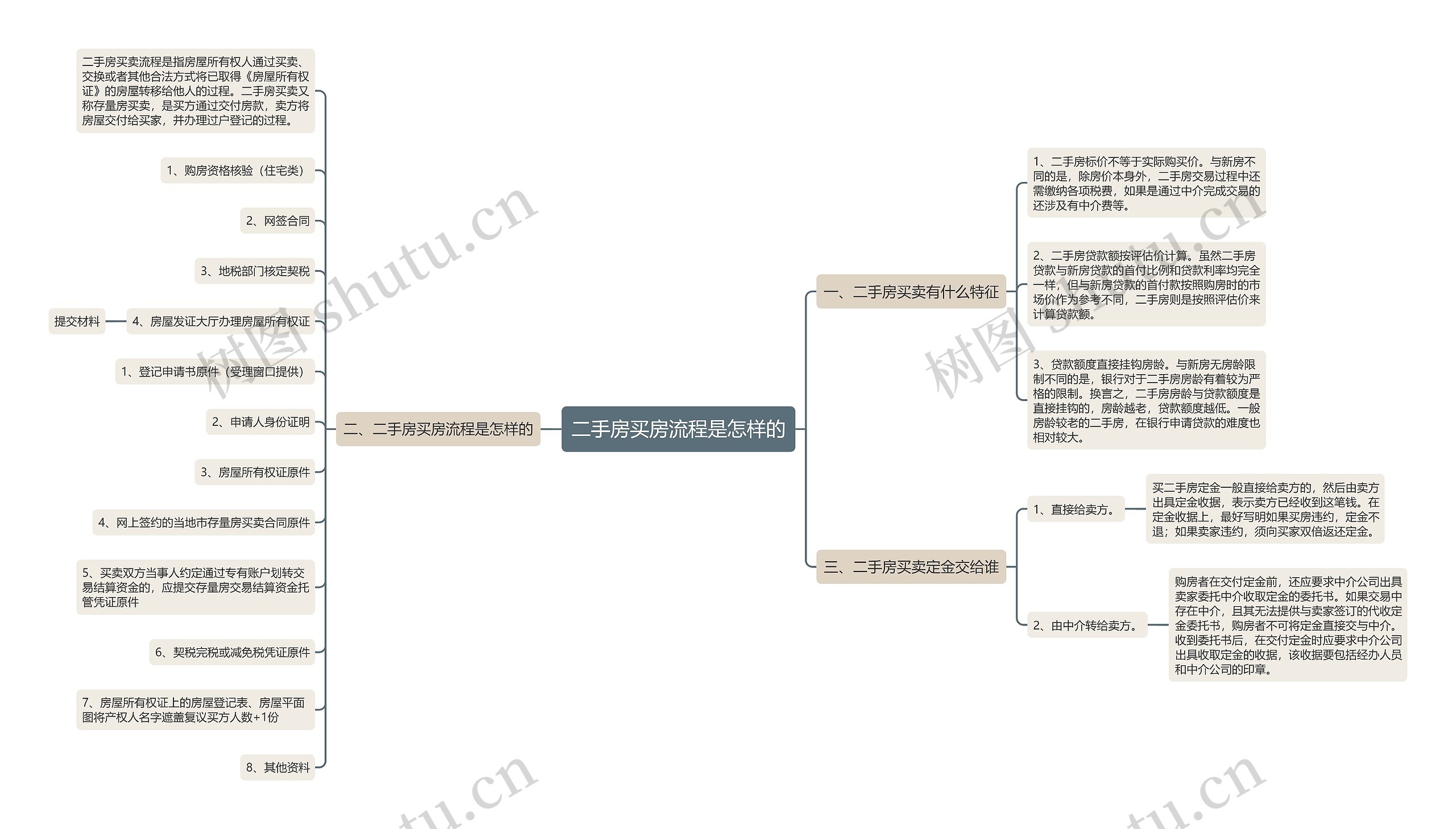 二手房买房流程是怎样的思维导图