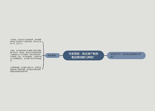 专家答疑：购买房产购房者应缴纳哪几种税？