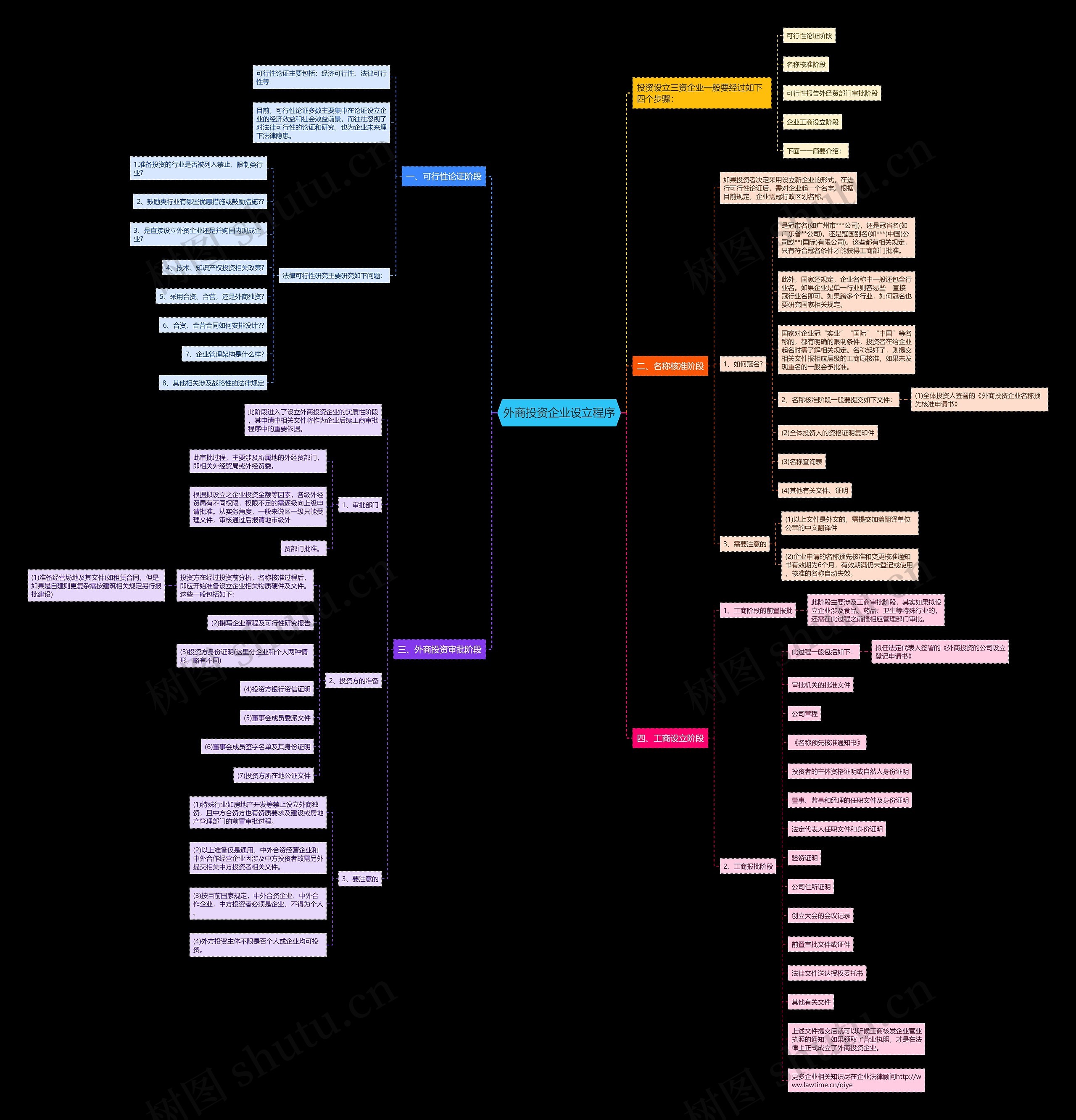 外商投资企业设立程序思维导图