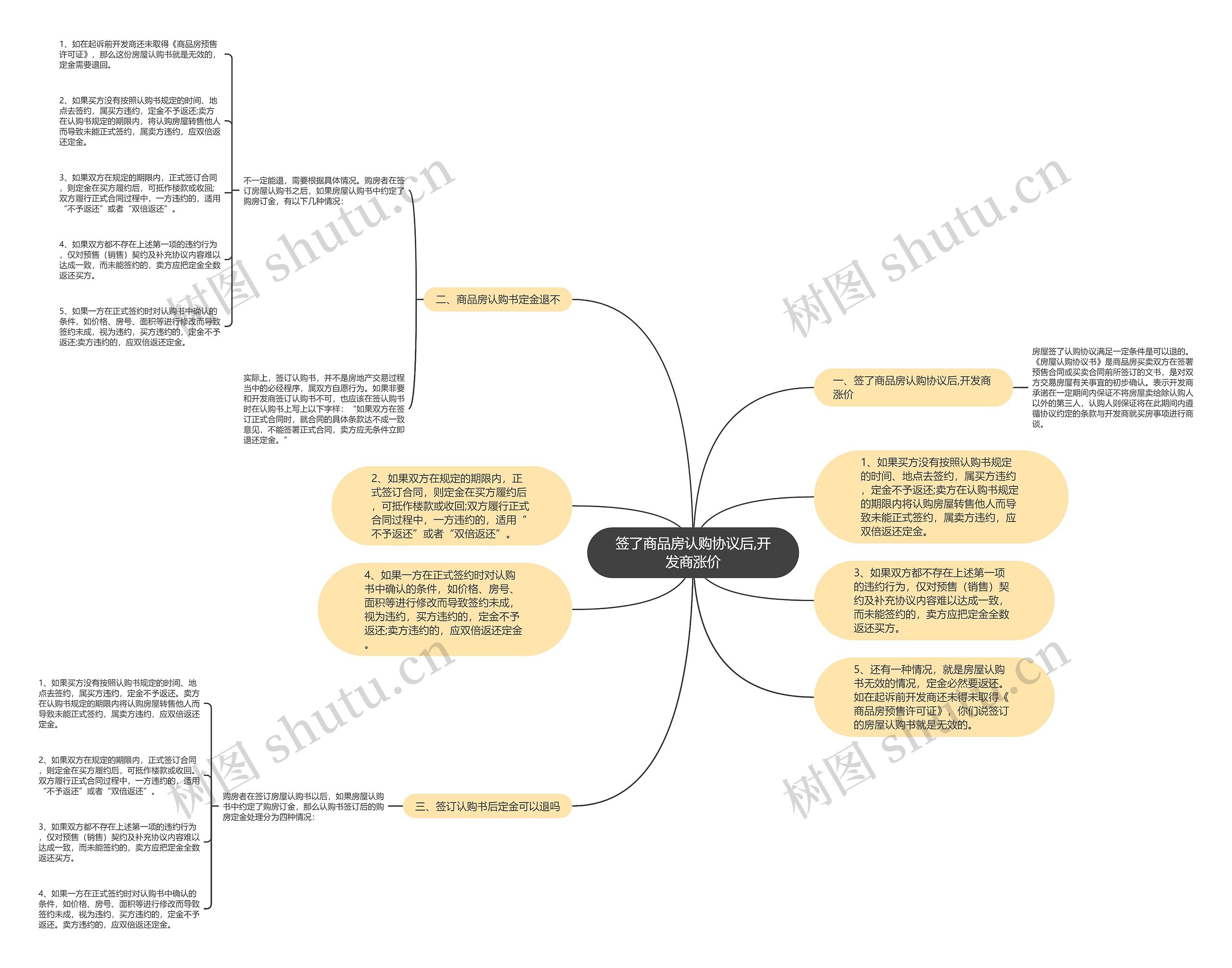 签了商品房认购协议后,开发商涨价 签了商品房认购协议后,开发商涨价