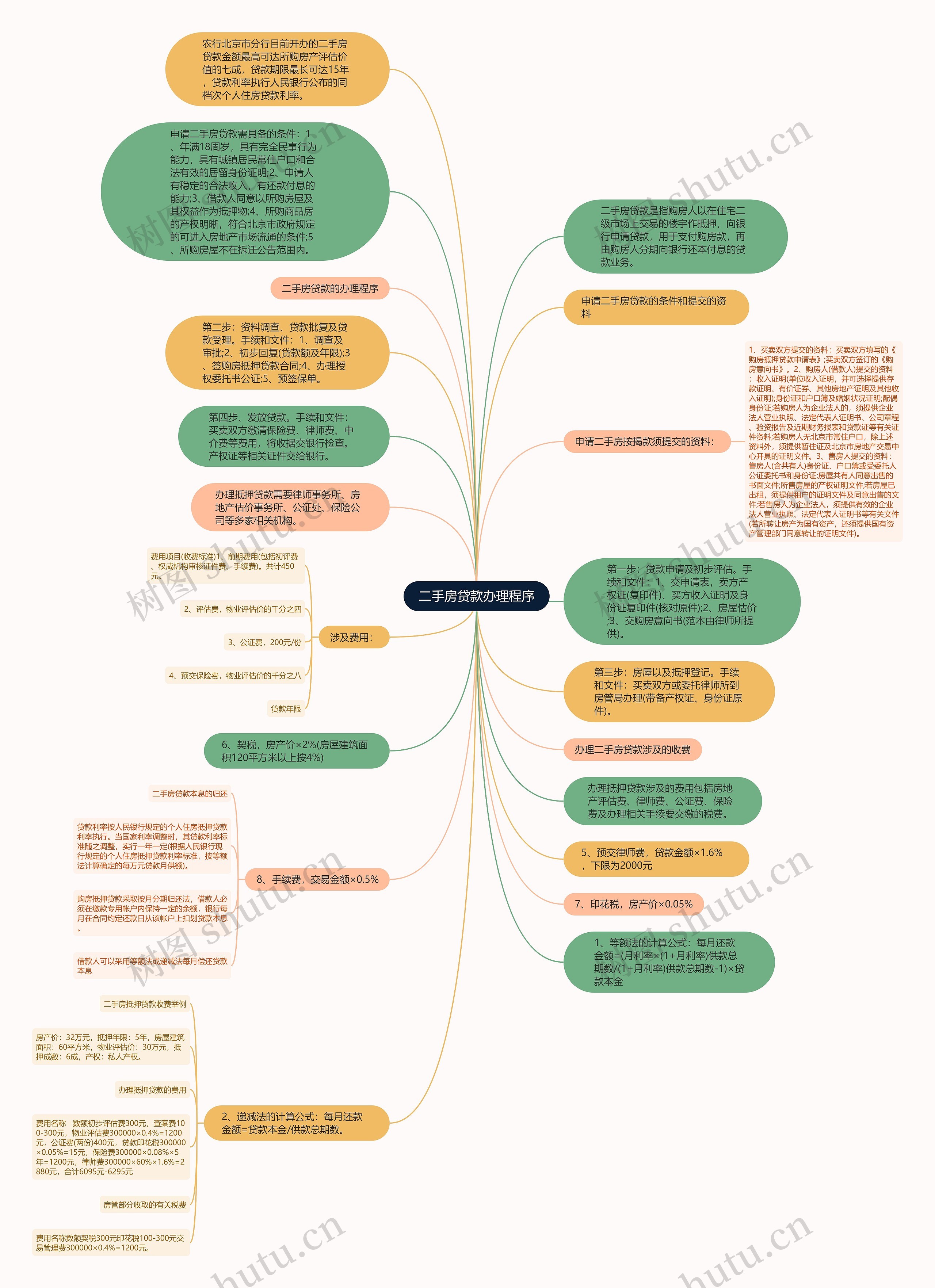 二手房贷款办理程序思维导图