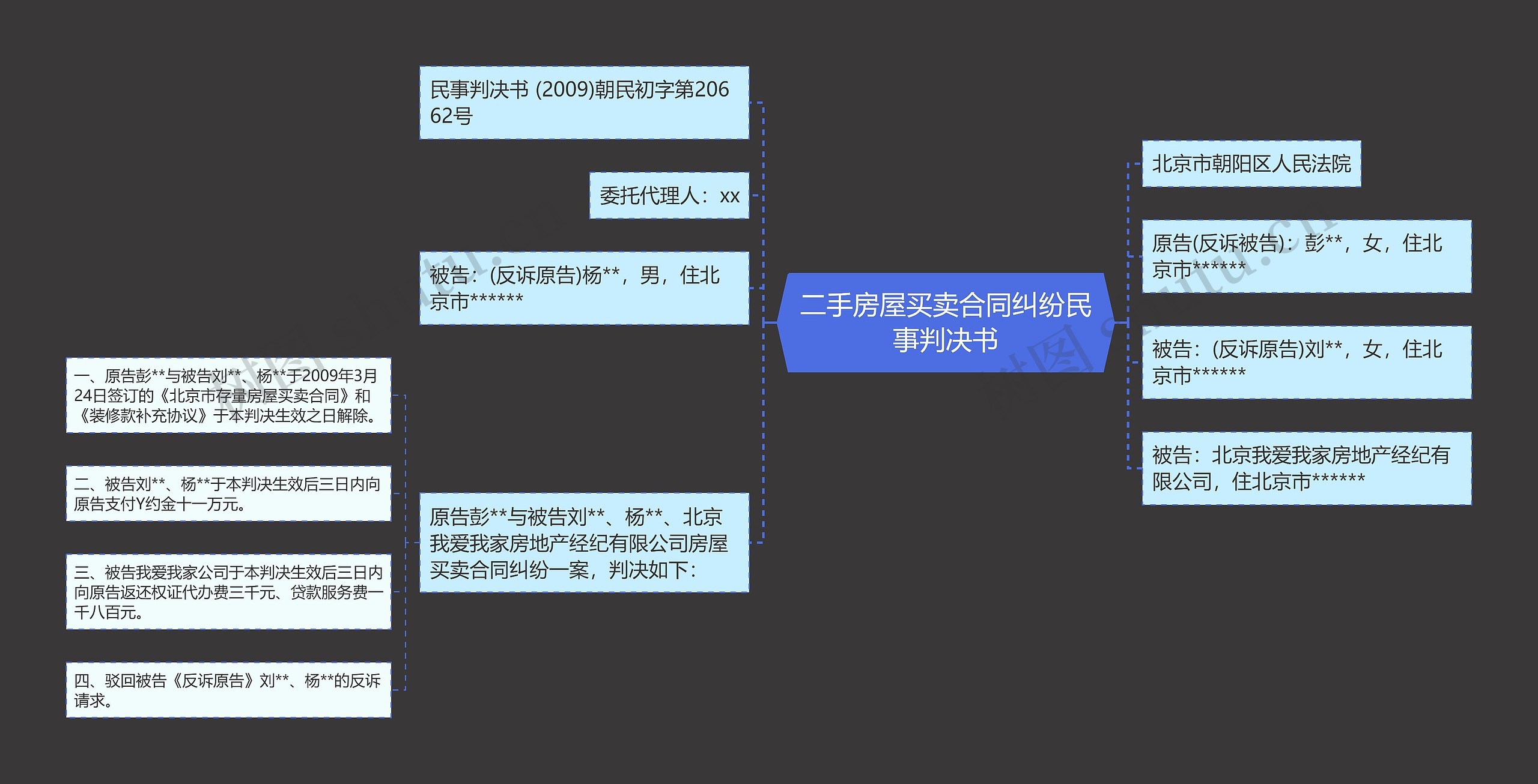 二手房屋买卖合同纠纷民事判决书思维导图