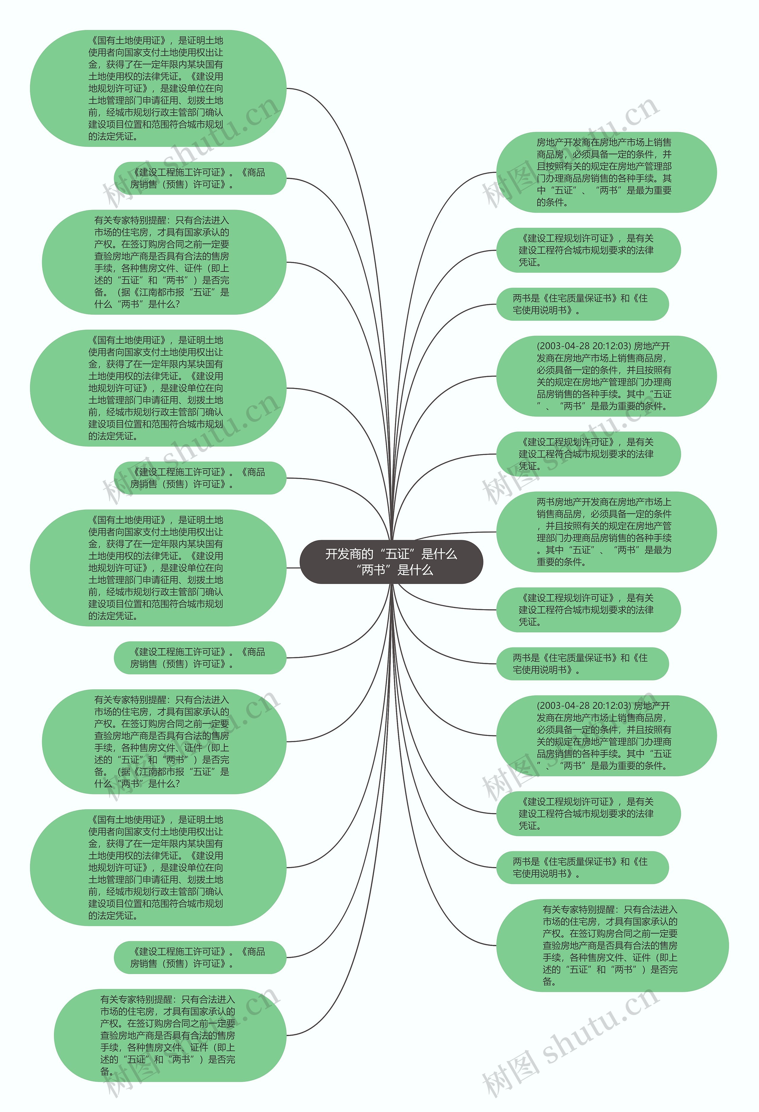 开发商的“五证”是什么“两书”是什么思维导图