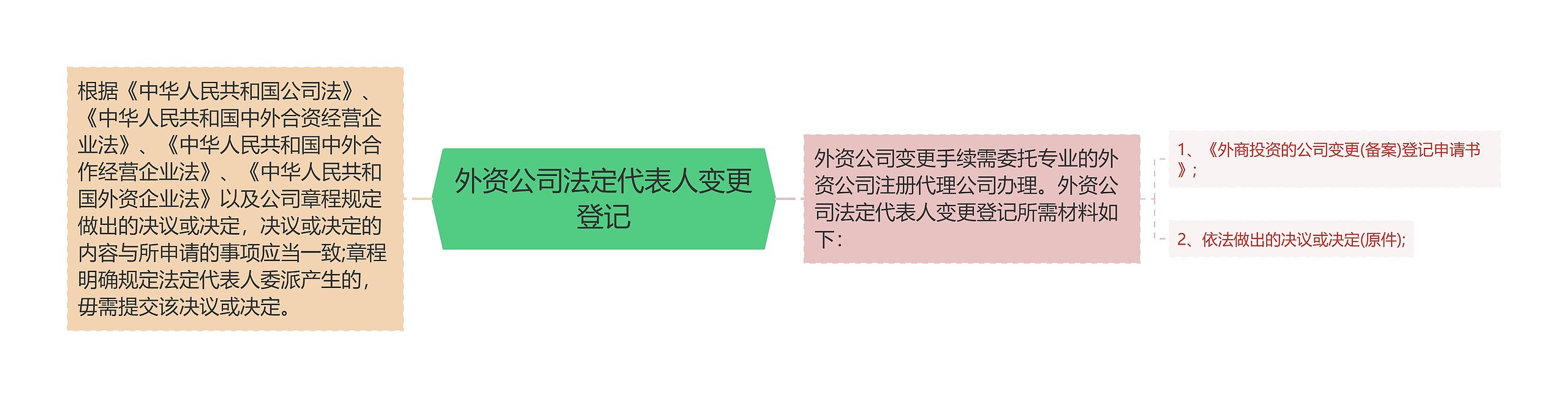 外资公司法定代表人变更登记思维导图