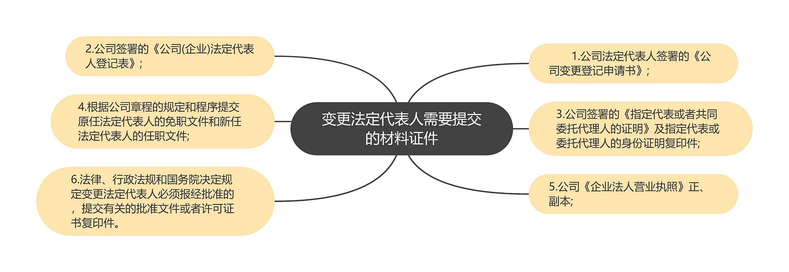 变更法定代表人需要提交的材料证件