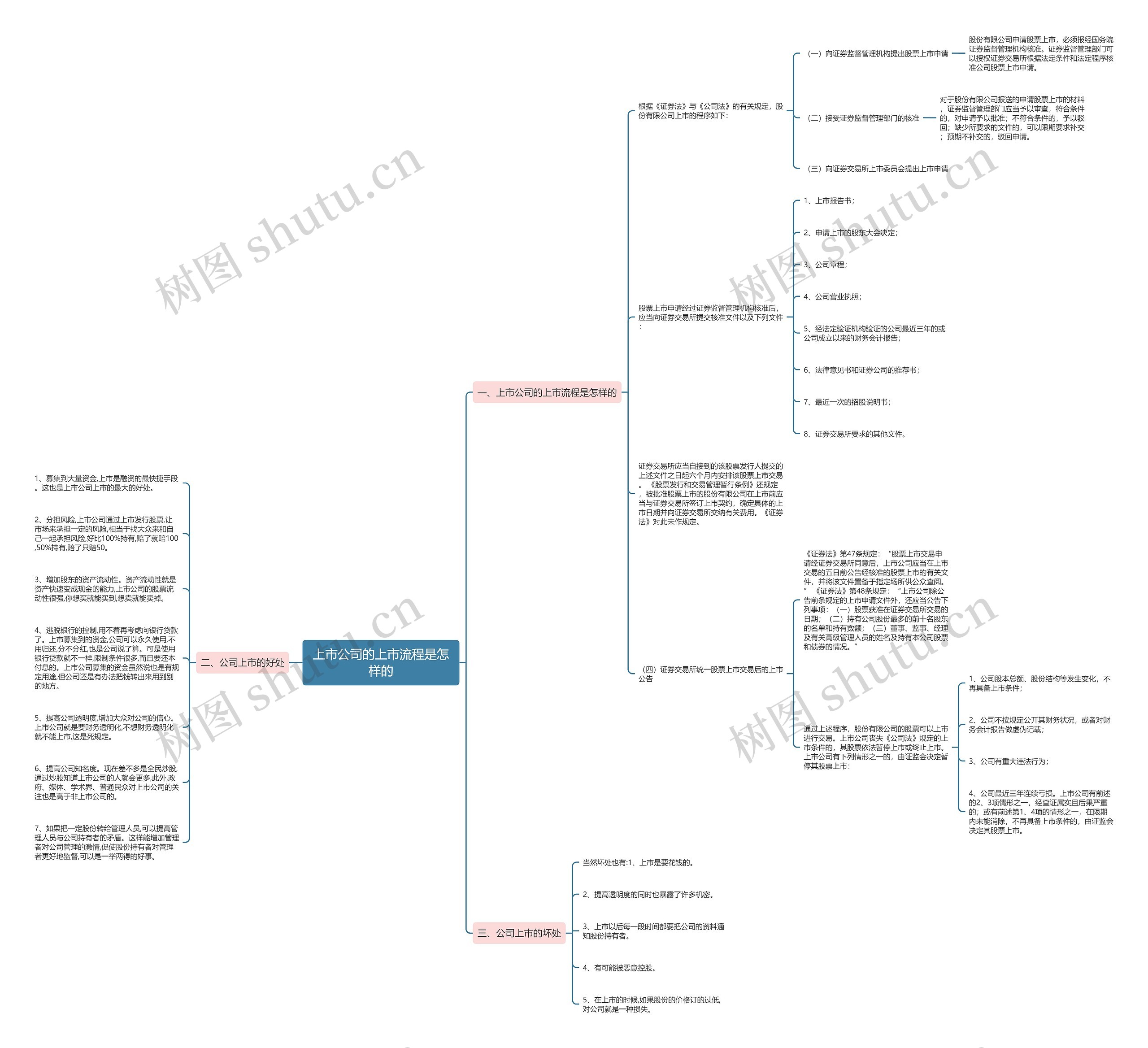 上市公司的上市流程是怎样的思维导图