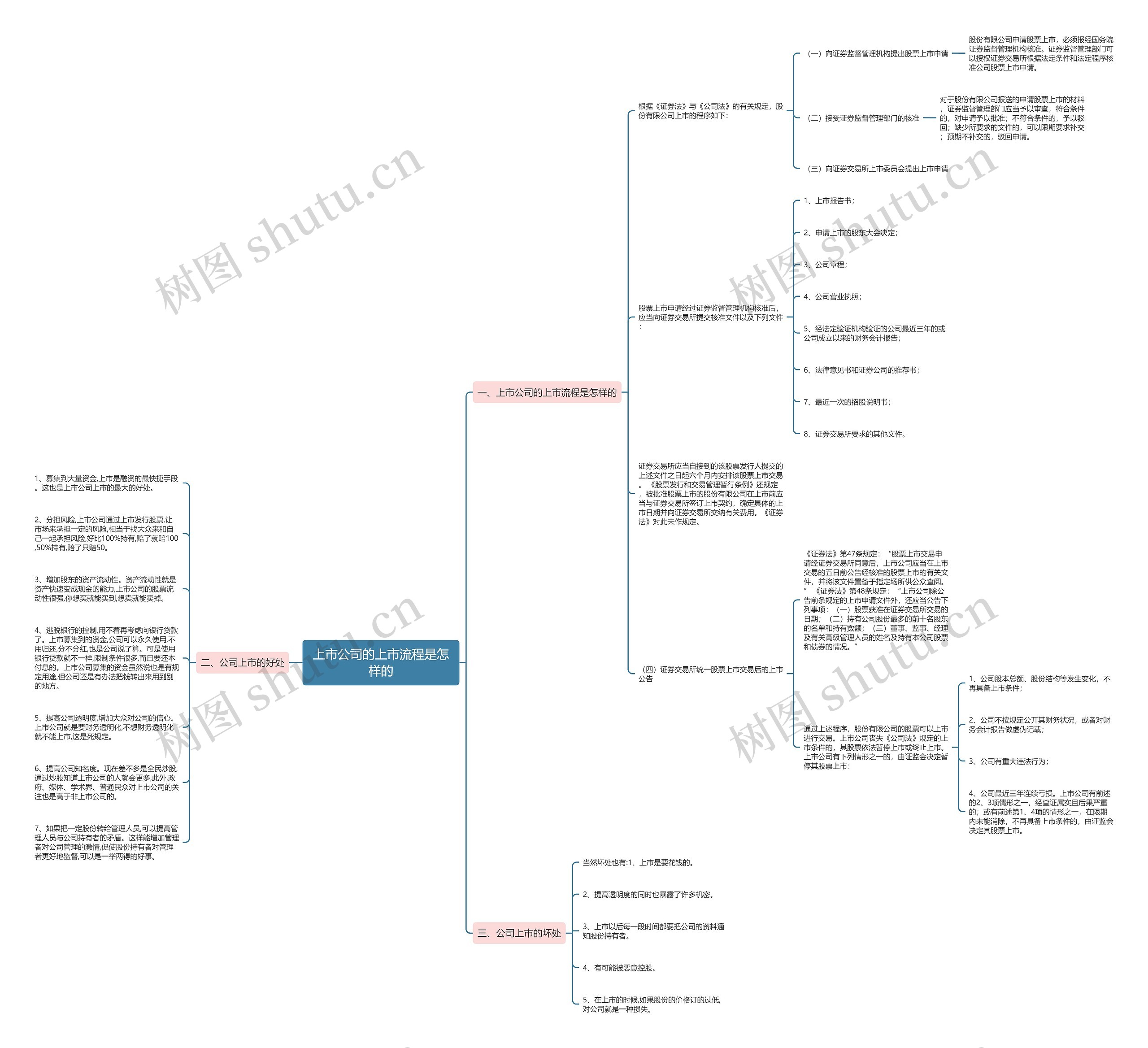 上市公司的上市流程是怎样的 上市公司的上市流程是怎样的