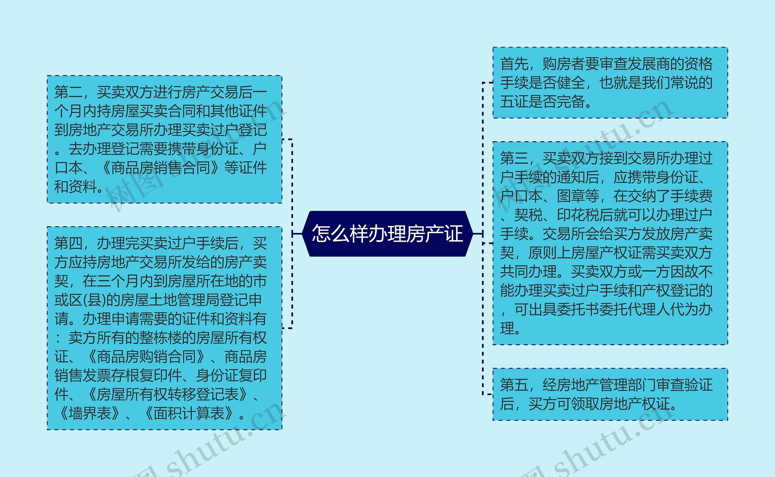 怎么样办理房产证