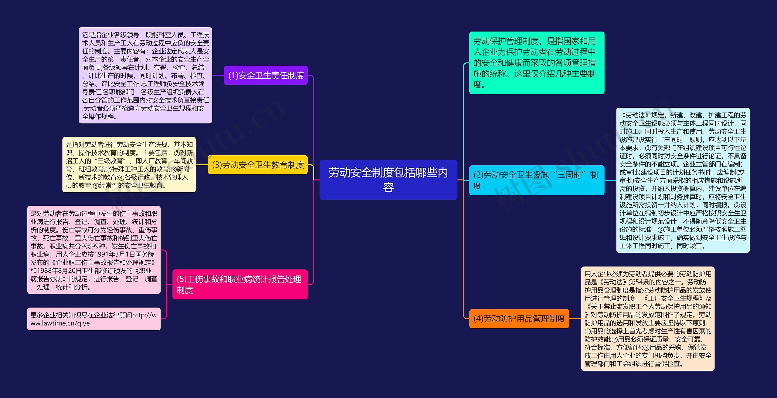 劳动安全制度包括哪些内容思维导图