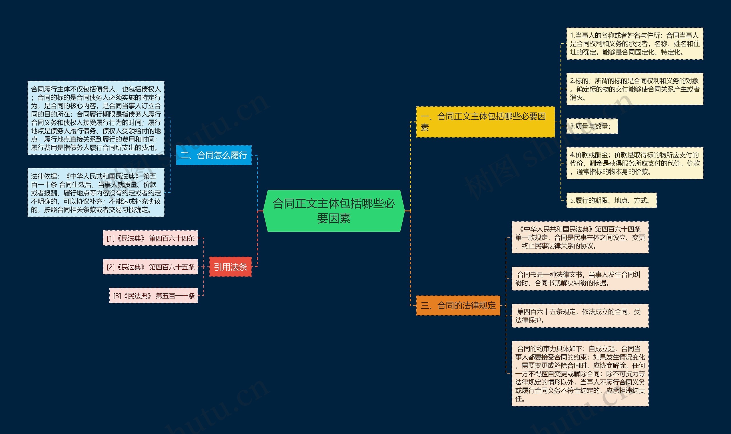 合同正文主体包括哪些必要因素