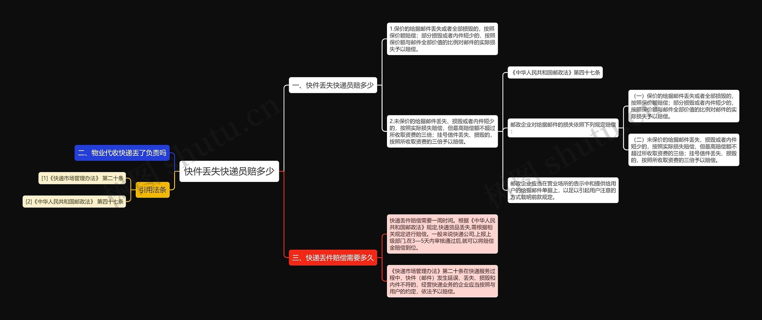 快件丢失快递员赔多少思维导图