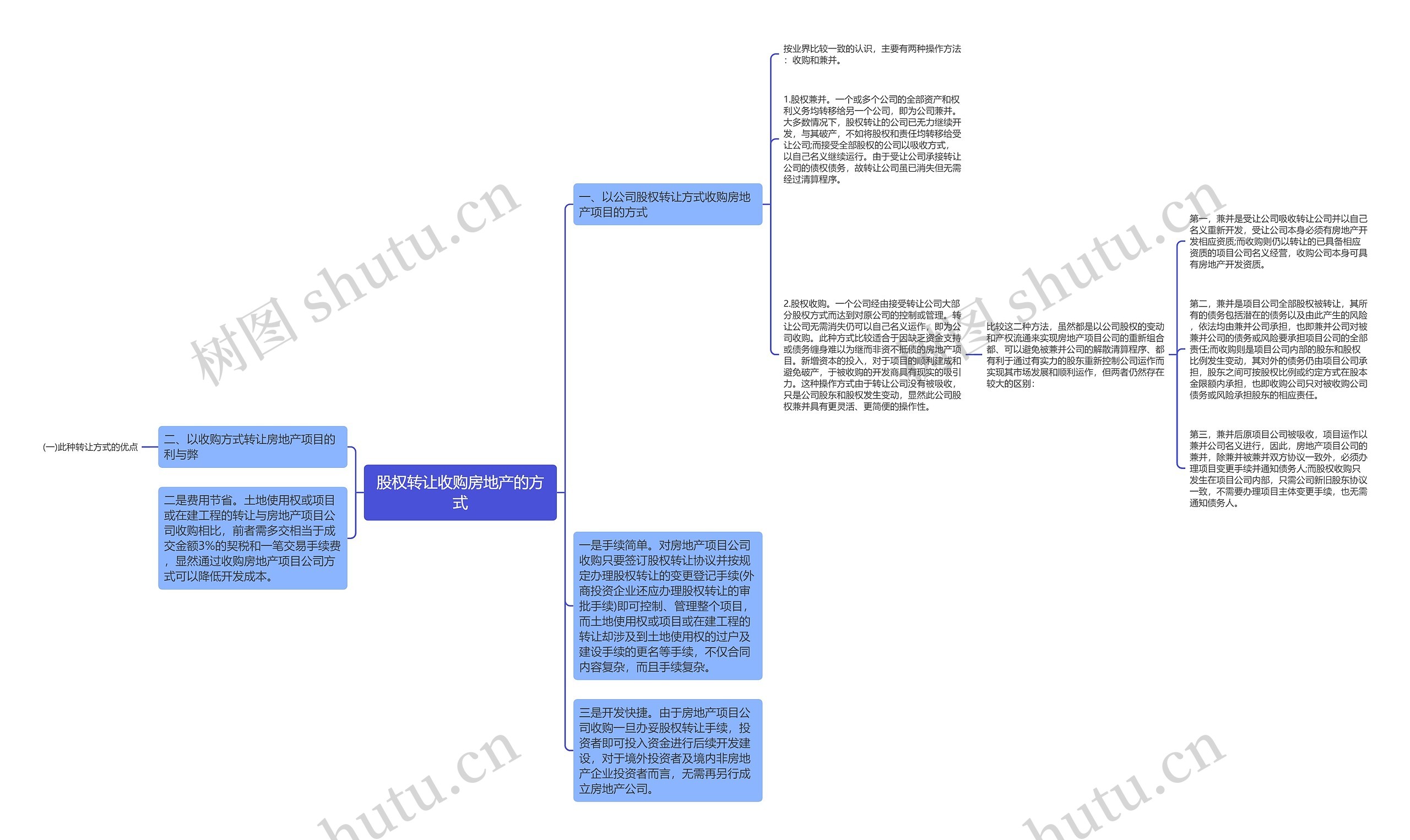 股权转让收购房地产的方式思维导图