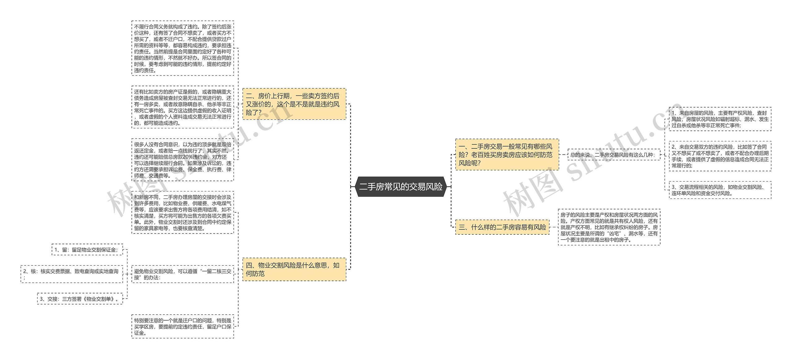 二手房常见的交易风险思维导图