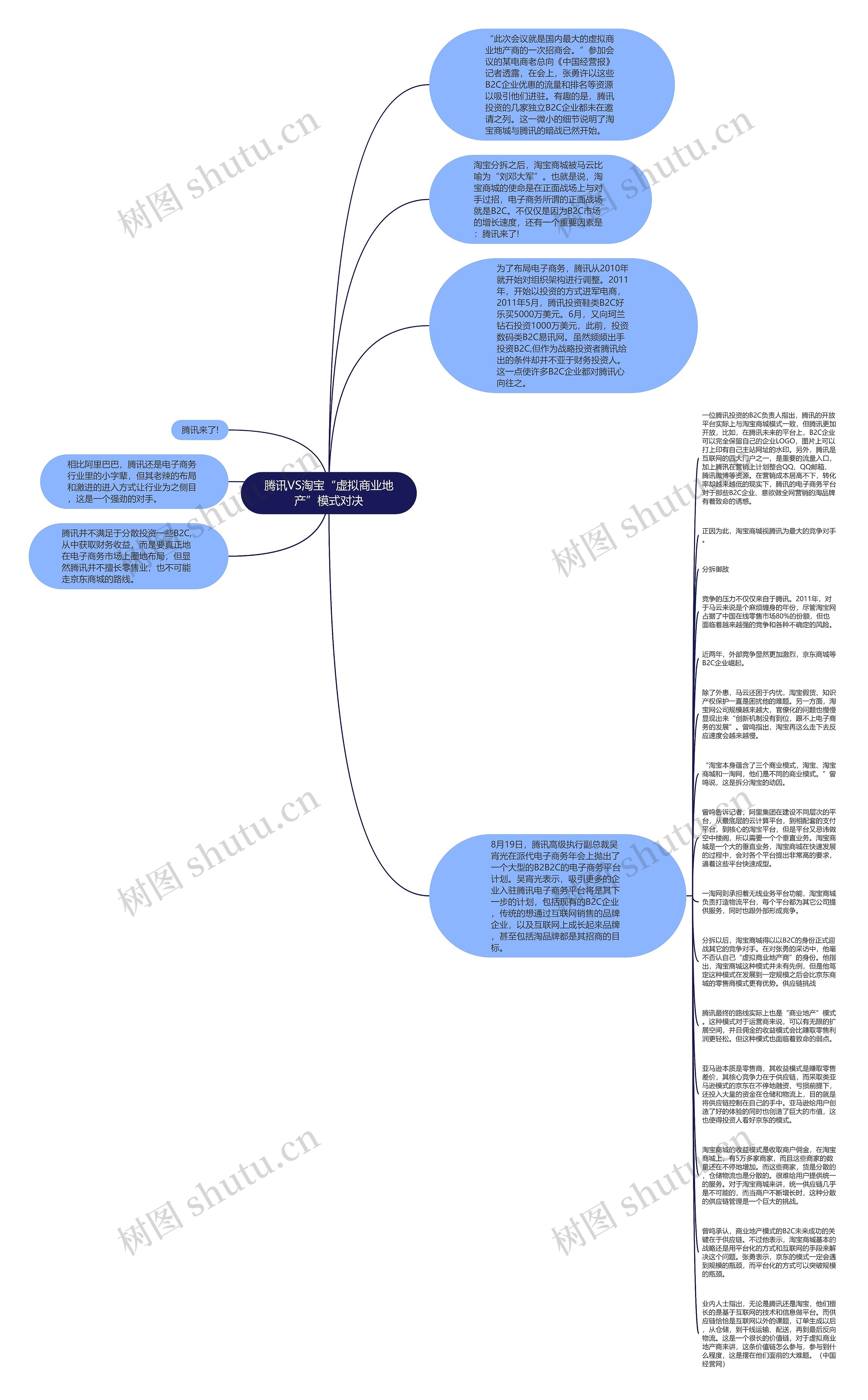 腾讯VS淘宝“虚拟商业地产”模式对决思维导图高清图 腾讯VS淘宝“虚拟商业地产”模式对决思维导图