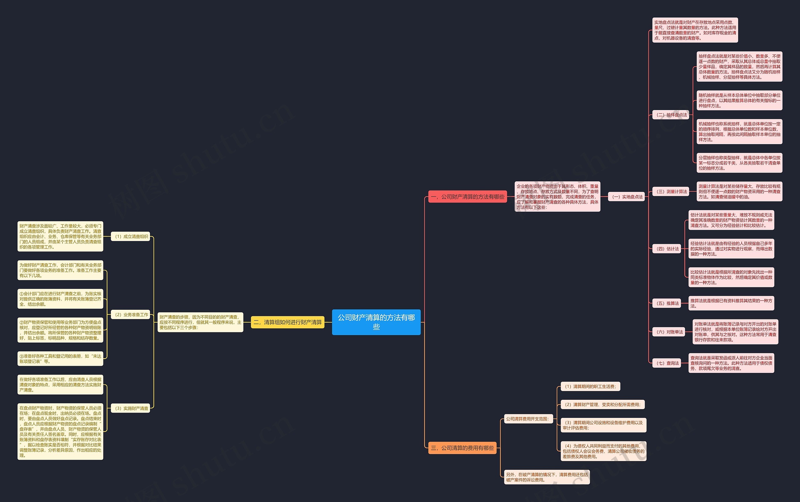 公司财产清算的方法有哪些思维导图