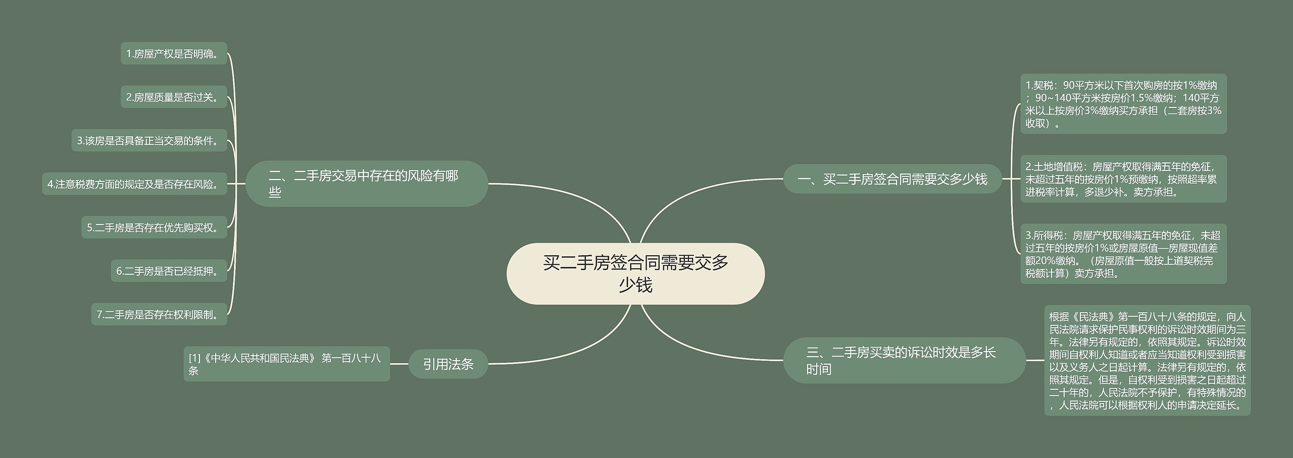 买二手房签合同需要交多少钱