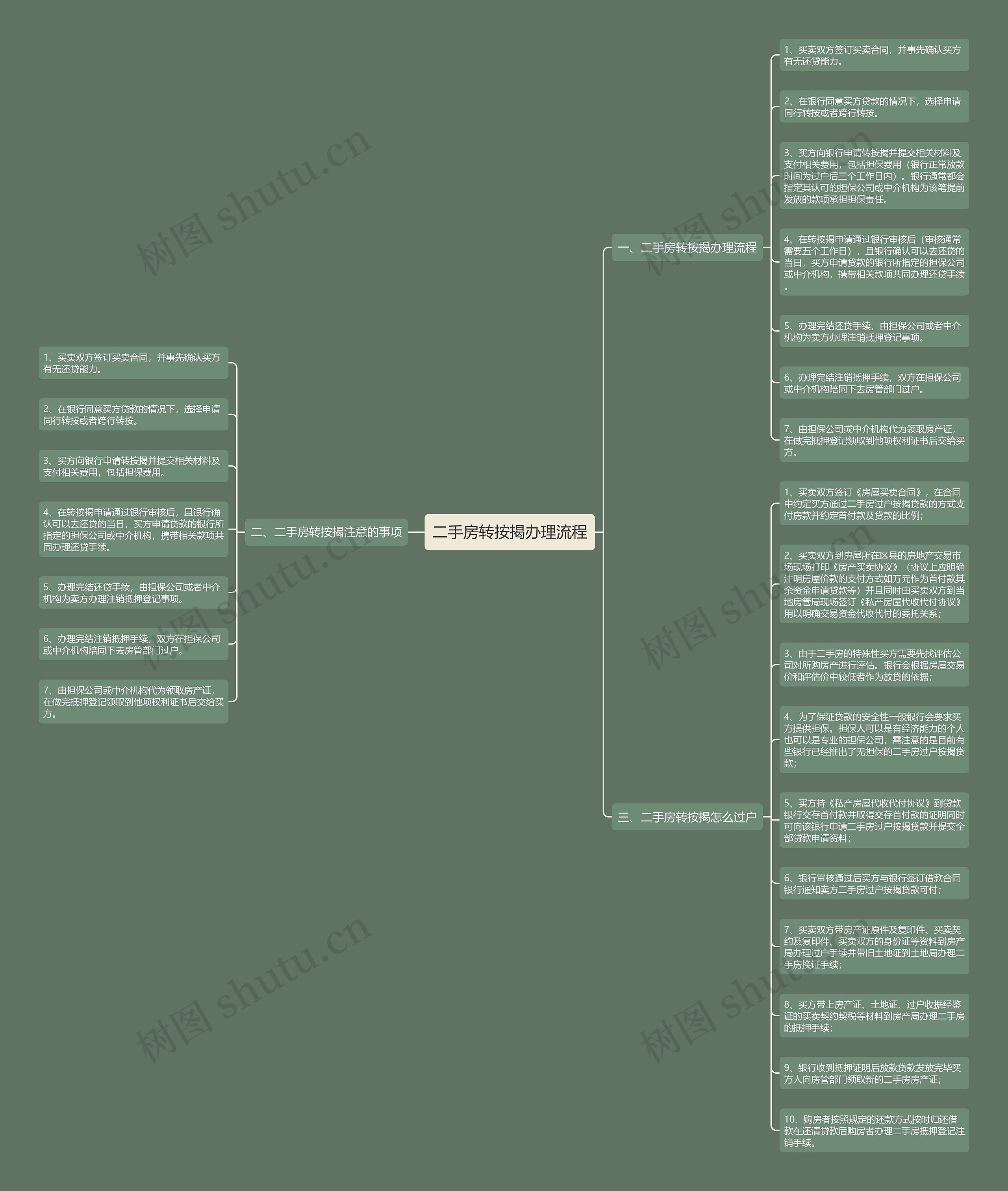 二手房转按揭办理流程思维导图
