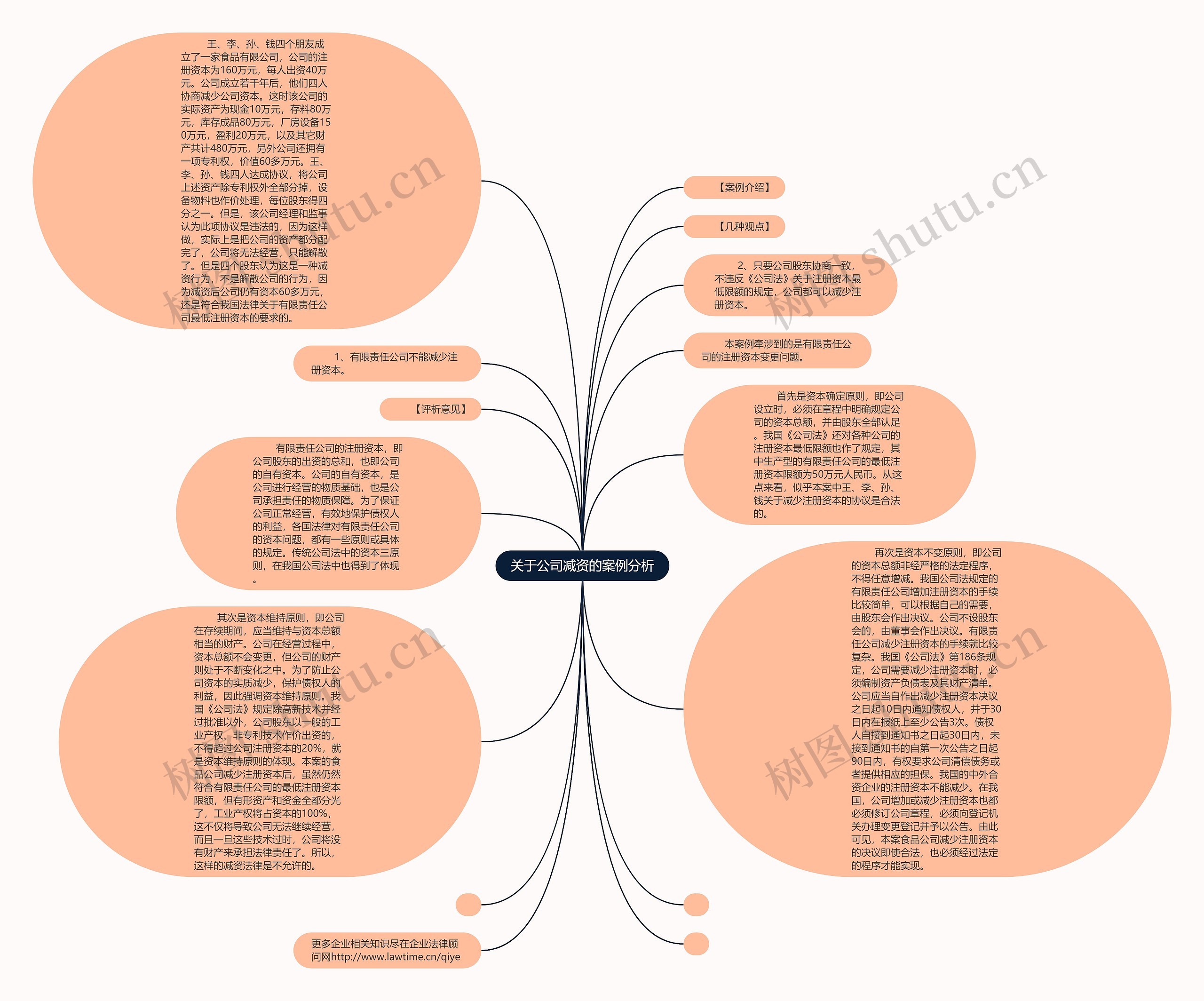 关于公司减资的案例分析思维导图