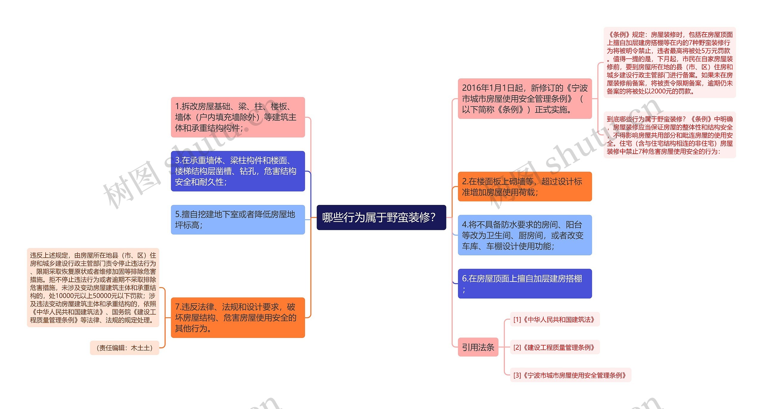 哪些行为属于野蛮装修？