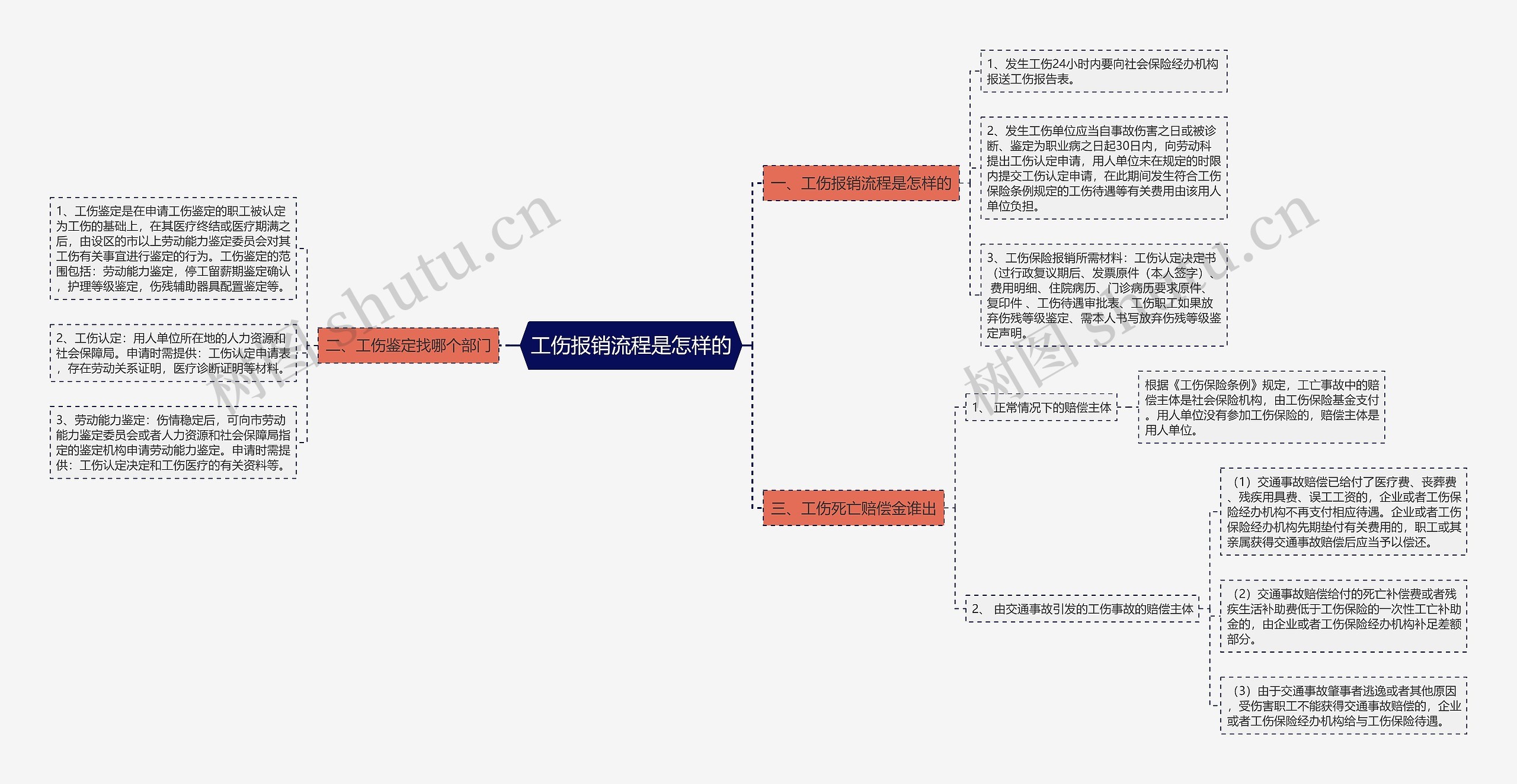 工伤报销流程是怎样的思维导图