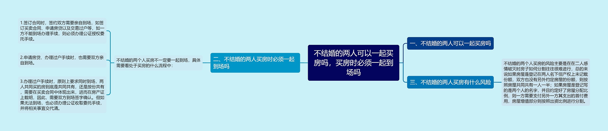 不结婚的两人可以一起买房吗，买房时必须一起到场吗思维导图