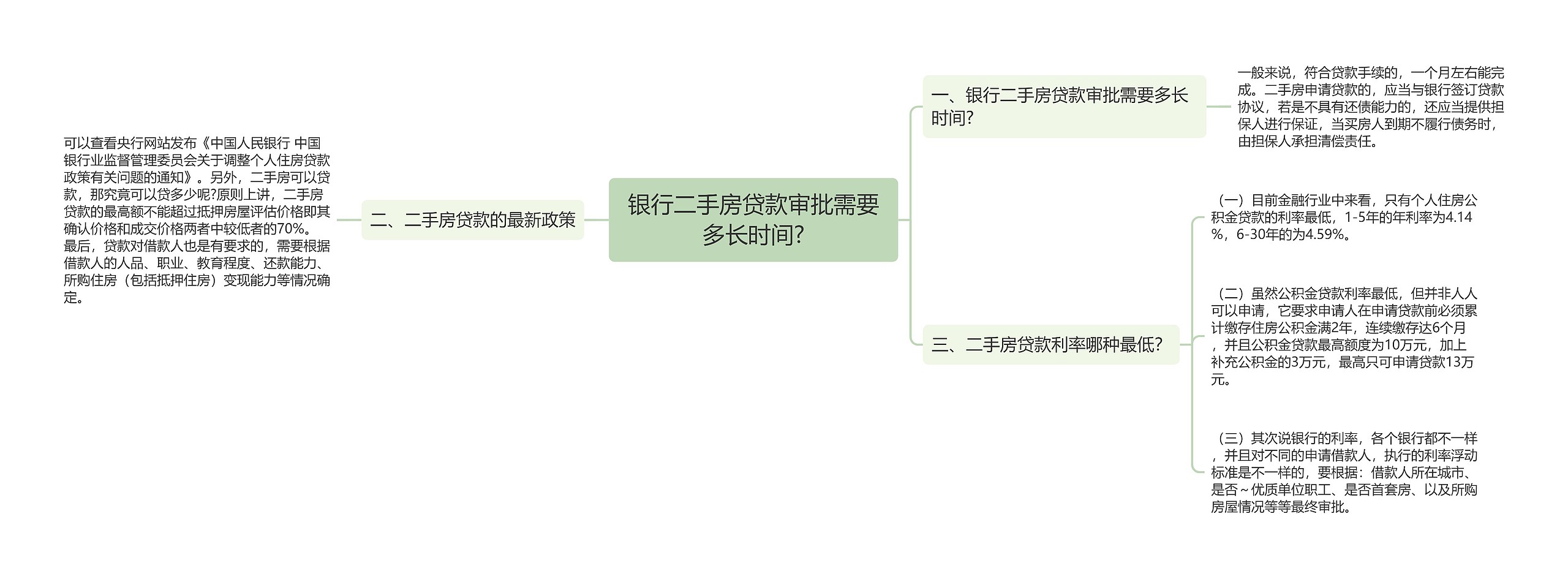 银行二手房贷款审批需要多长时间?思维导图