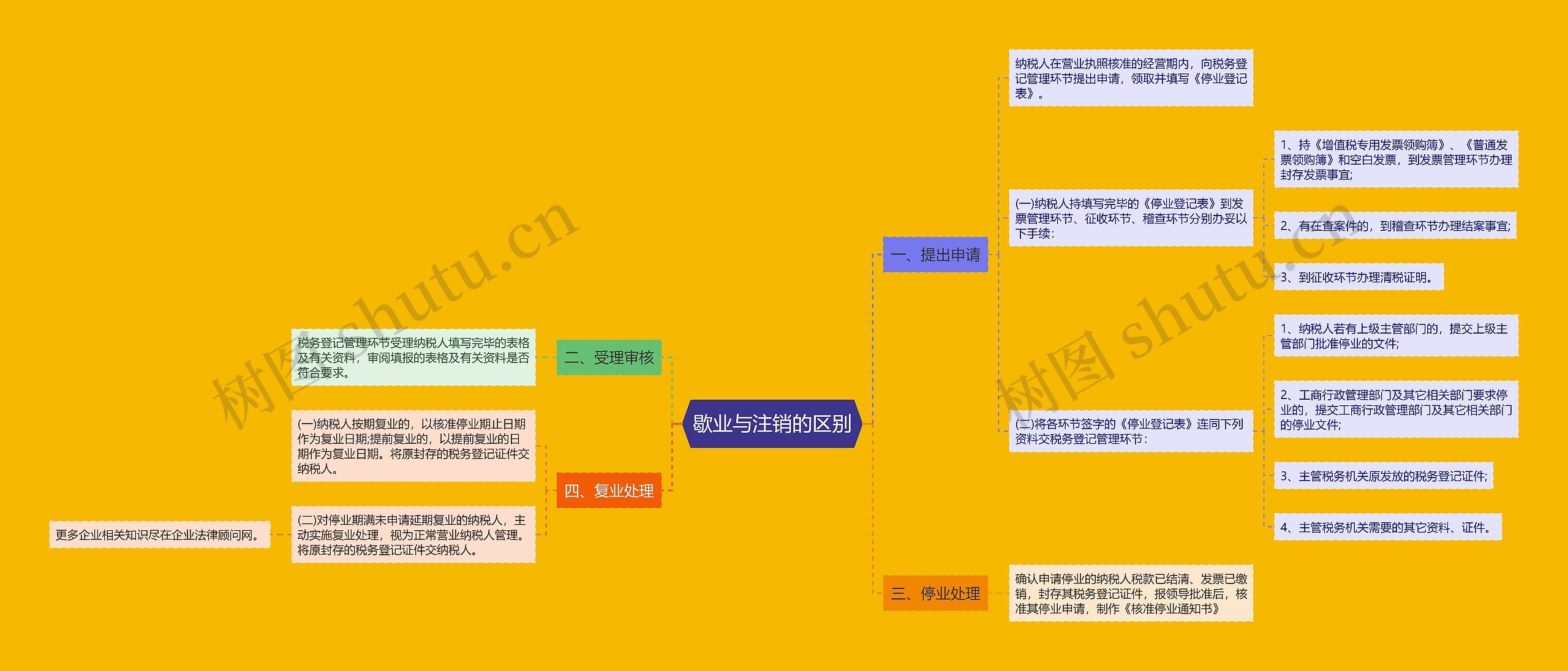 歇业与注销的区别思维导图