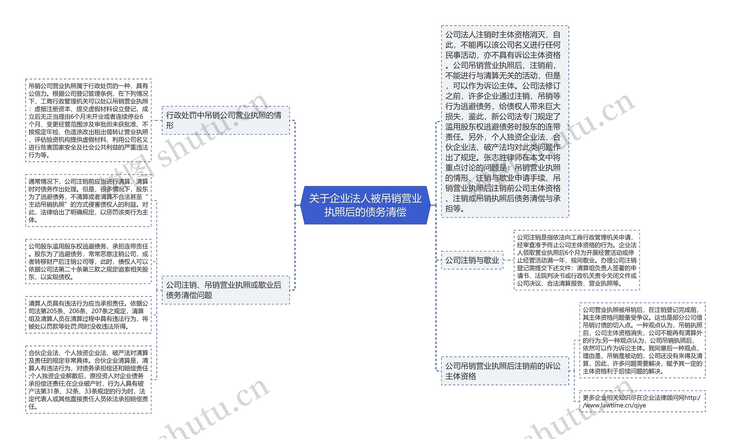 关于企业法人被吊销营业执照后的债务清偿思维导图