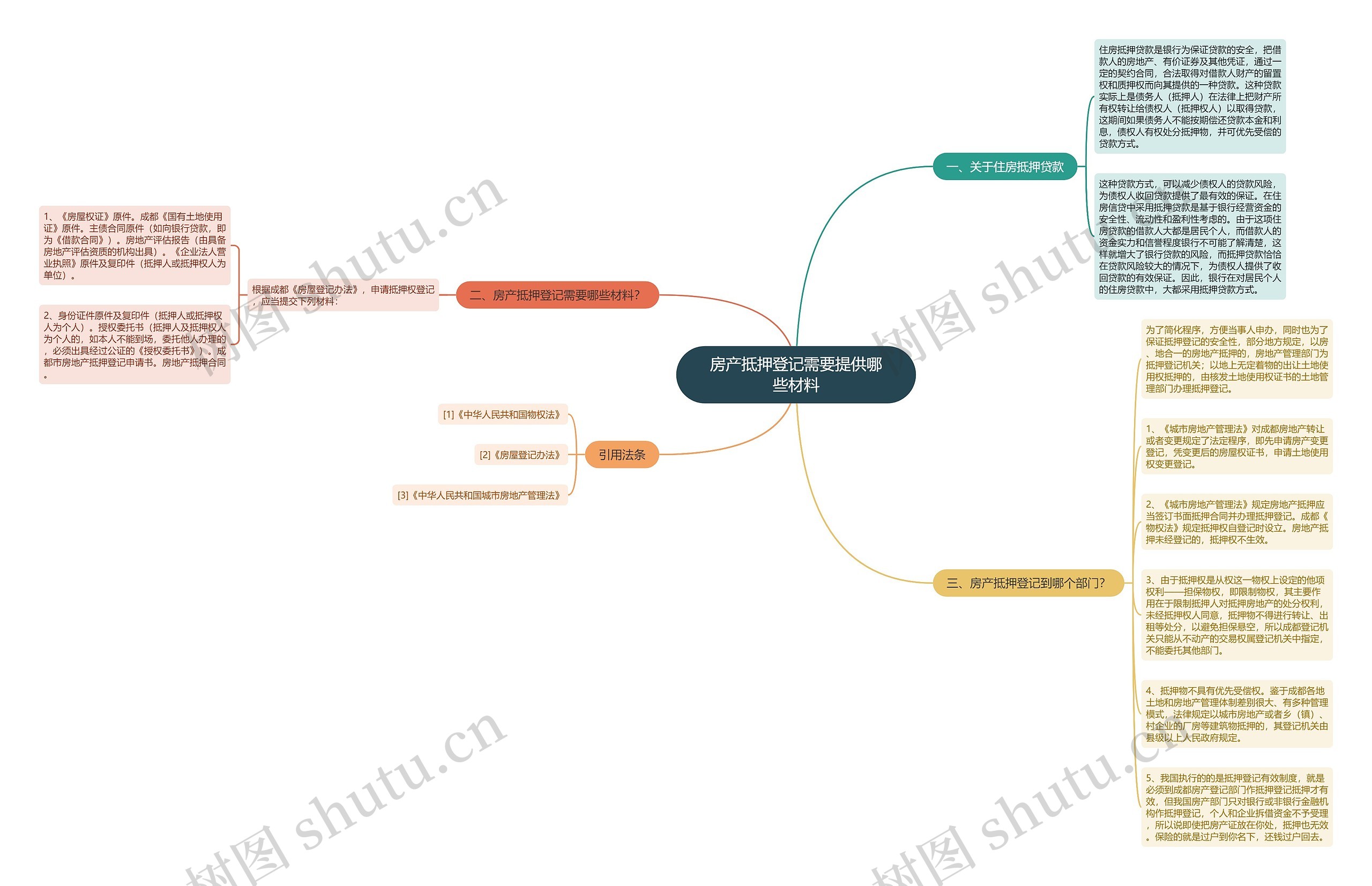 房产抵押登记需要提供哪些材料思维导图