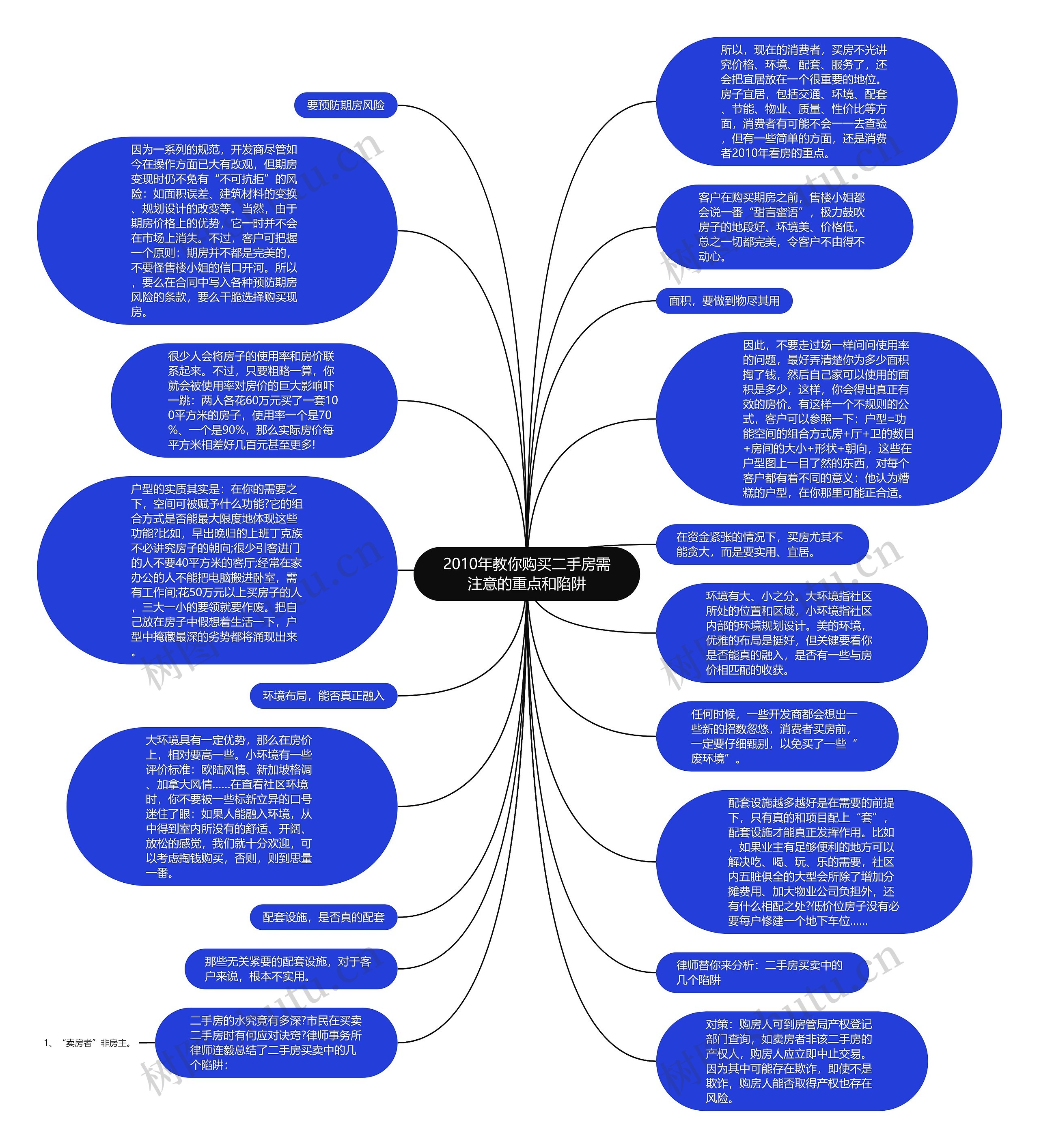2010年教你购买二手房需注意的重点和陷阱思维导图
