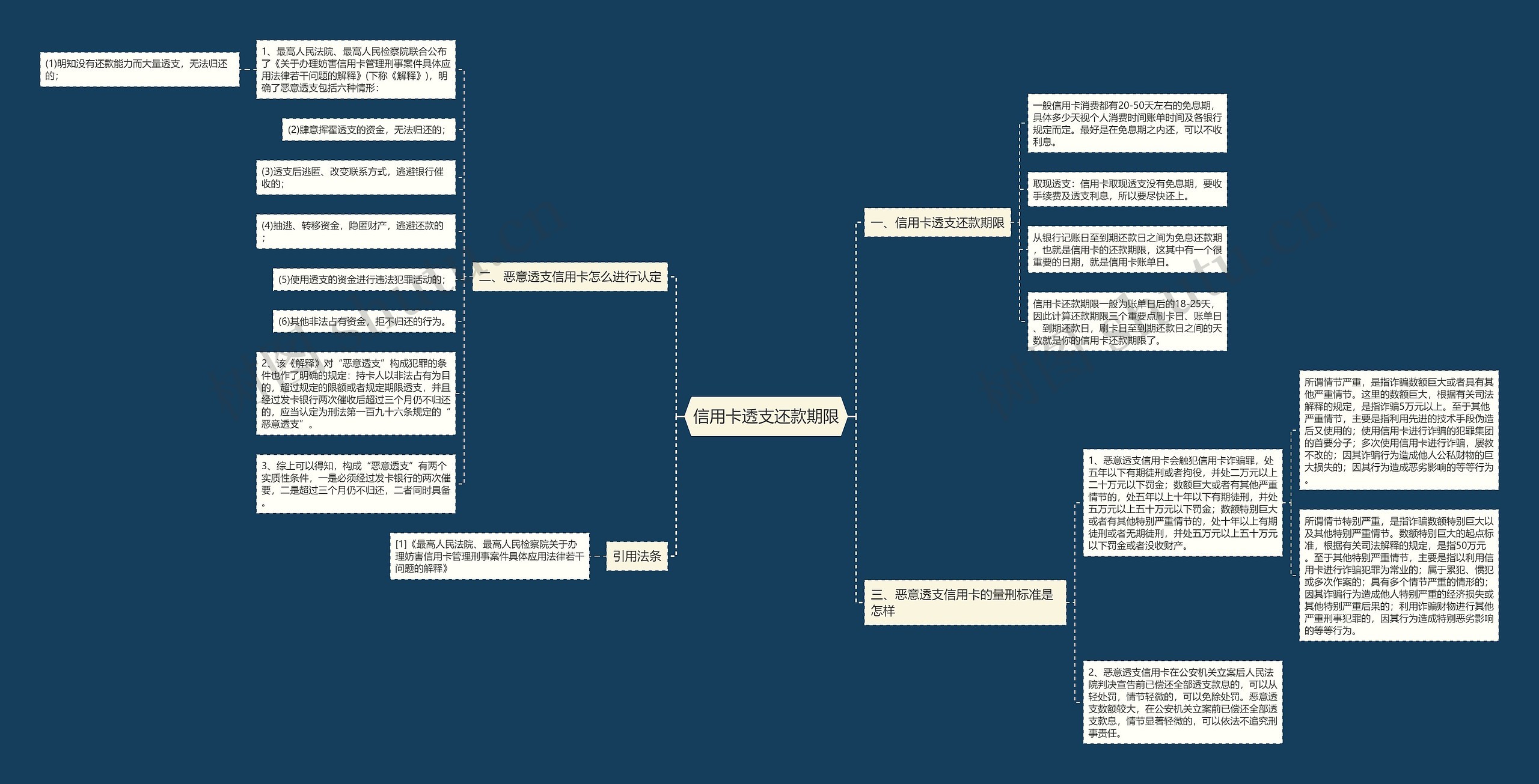 信用卡透支还款期限思维导图