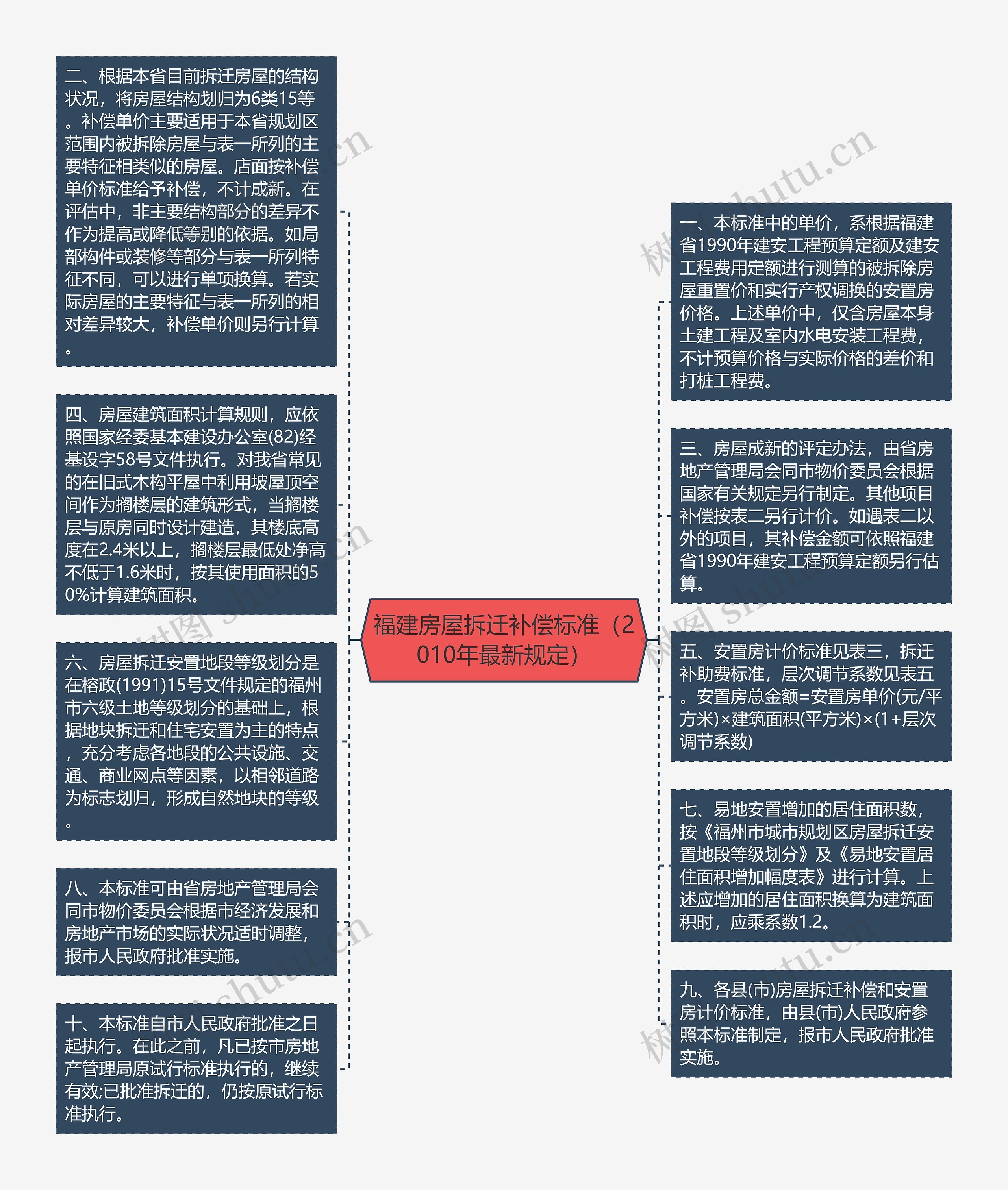 福建房屋拆迁补偿标准（2010年最新规定）思维导图