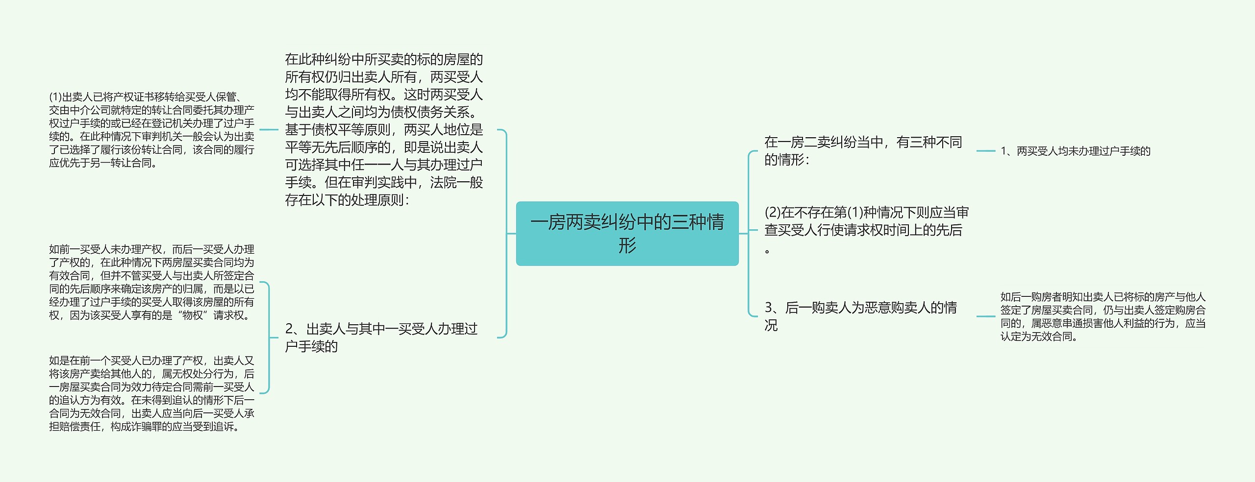 一房两卖纠纷中的三种情形思维导图