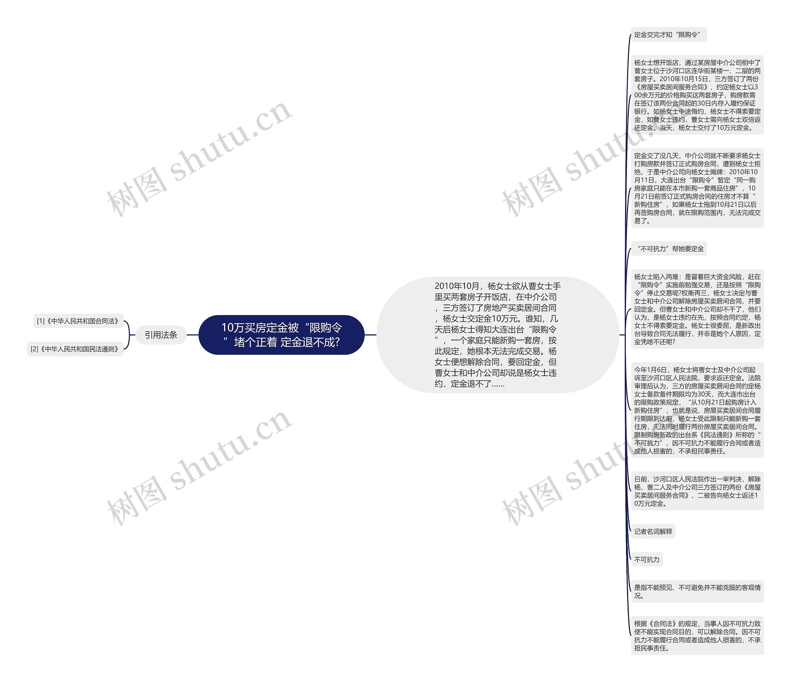 10万买房定金被“限购令”堵个正着 定金退不成?思维导图