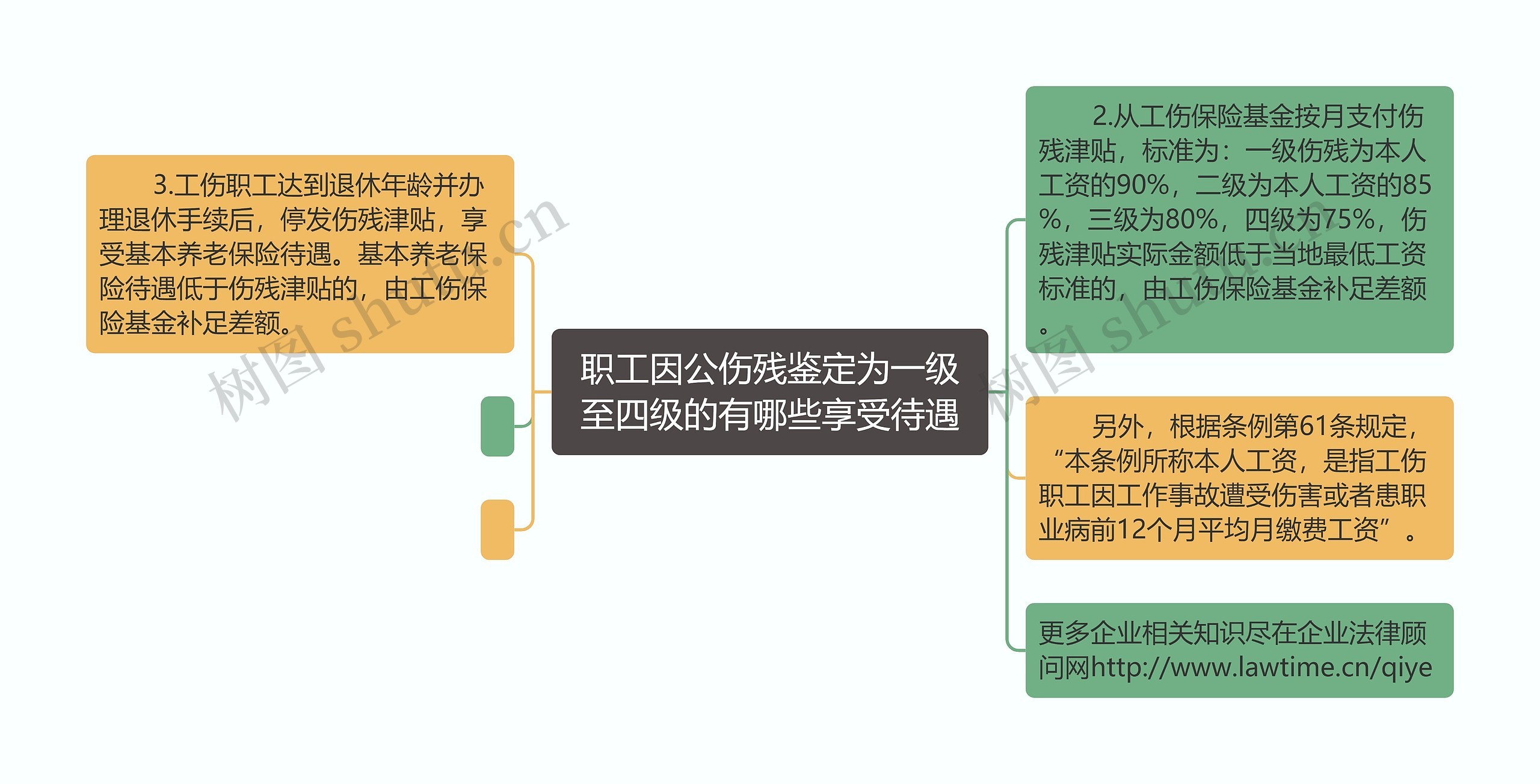 职工因公伤残鉴定为一级至四级的有哪些享受待遇