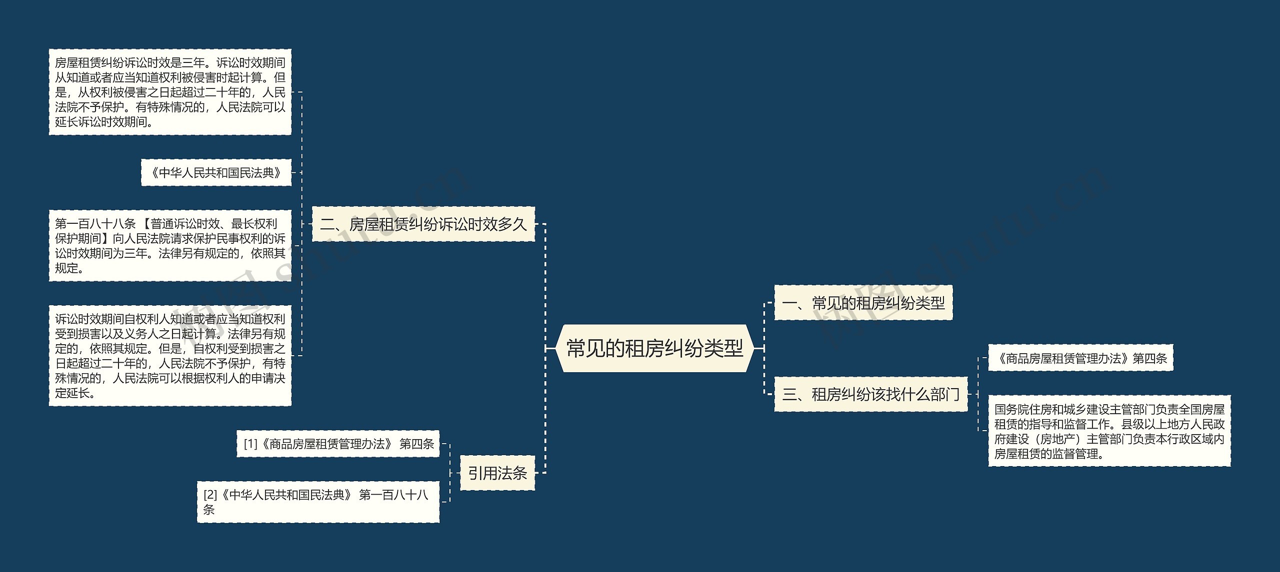 常见的租房纠纷类型思维导图